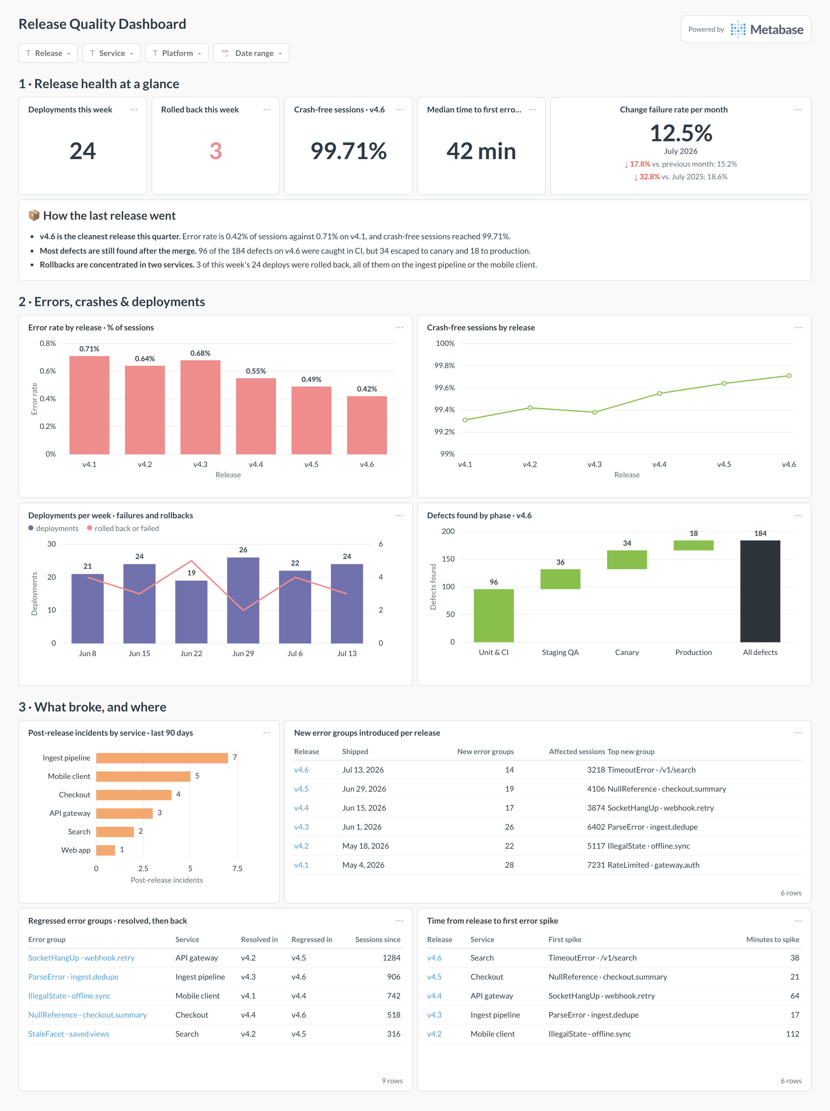Release quality dashboard in Metabase showing error rate by release, crash-free sessions, rollbacks, and defects.