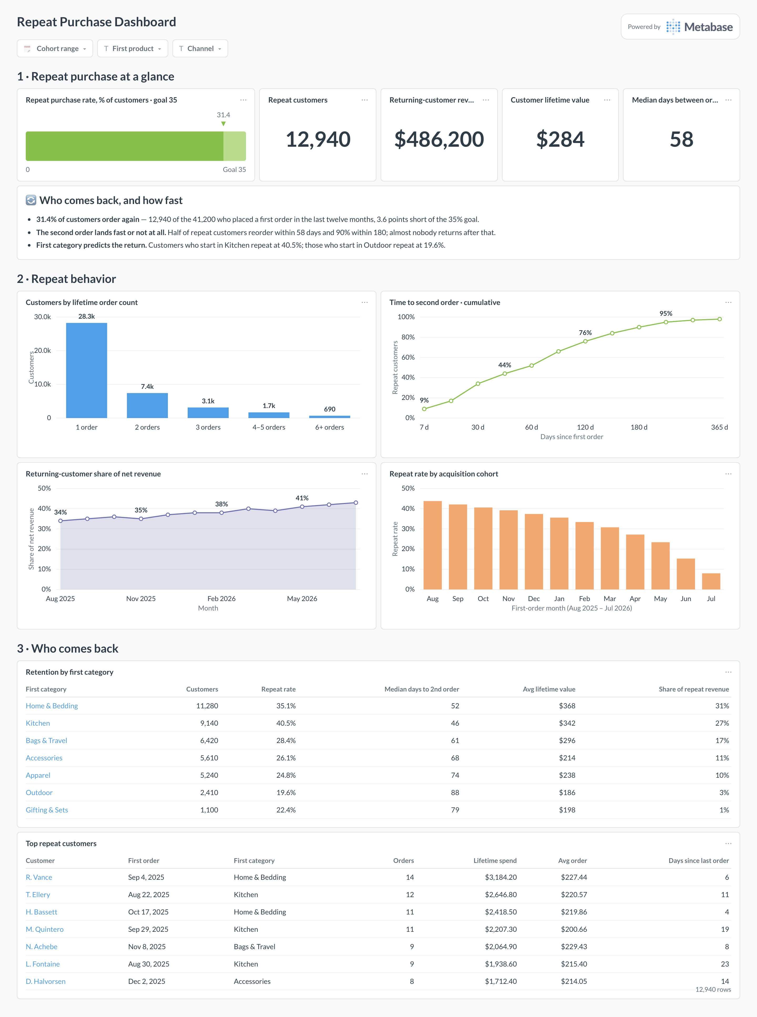 Repeat purchase dashboard in Metabase showing repeat rate, order counts, time to second order, and top repeat customers.