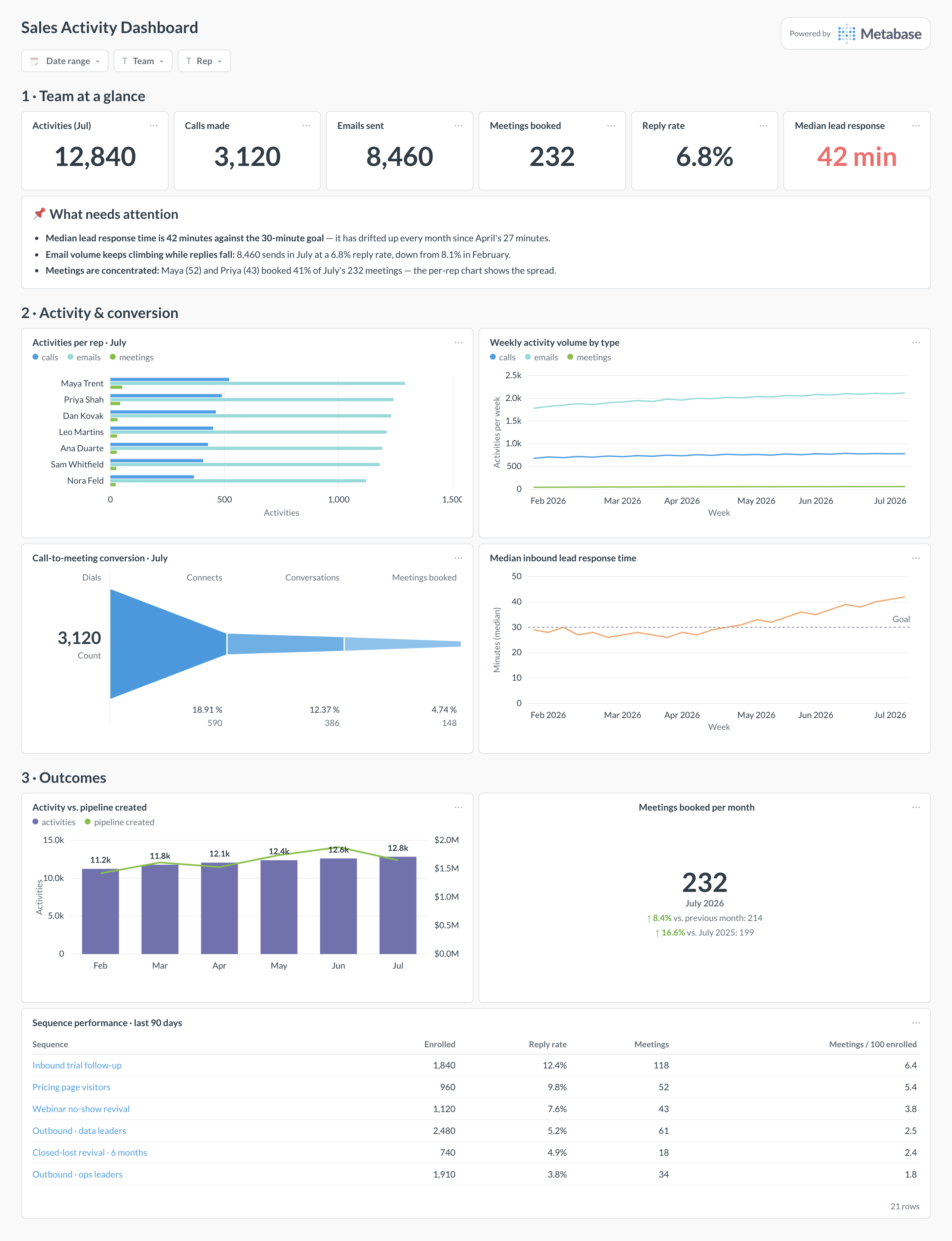 Sales activity dashboard in Metabase showing calls, emails and meetings per rep, conversion funnel, lead response time, and sequence results.