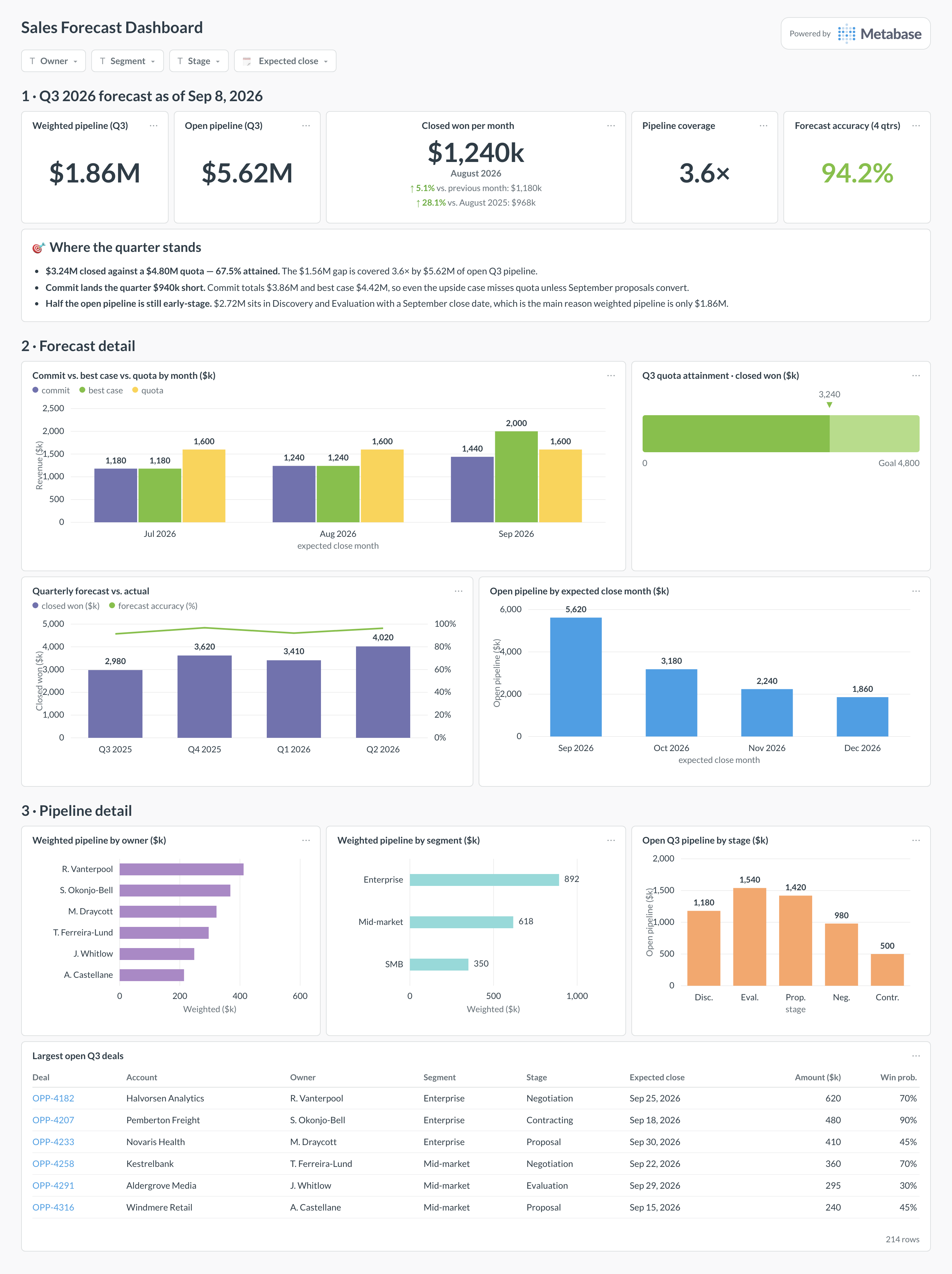 Sales forecast dashboard in Metabase showing commit vs. best case, quota attainment, pipeline by stage, and by rep.
