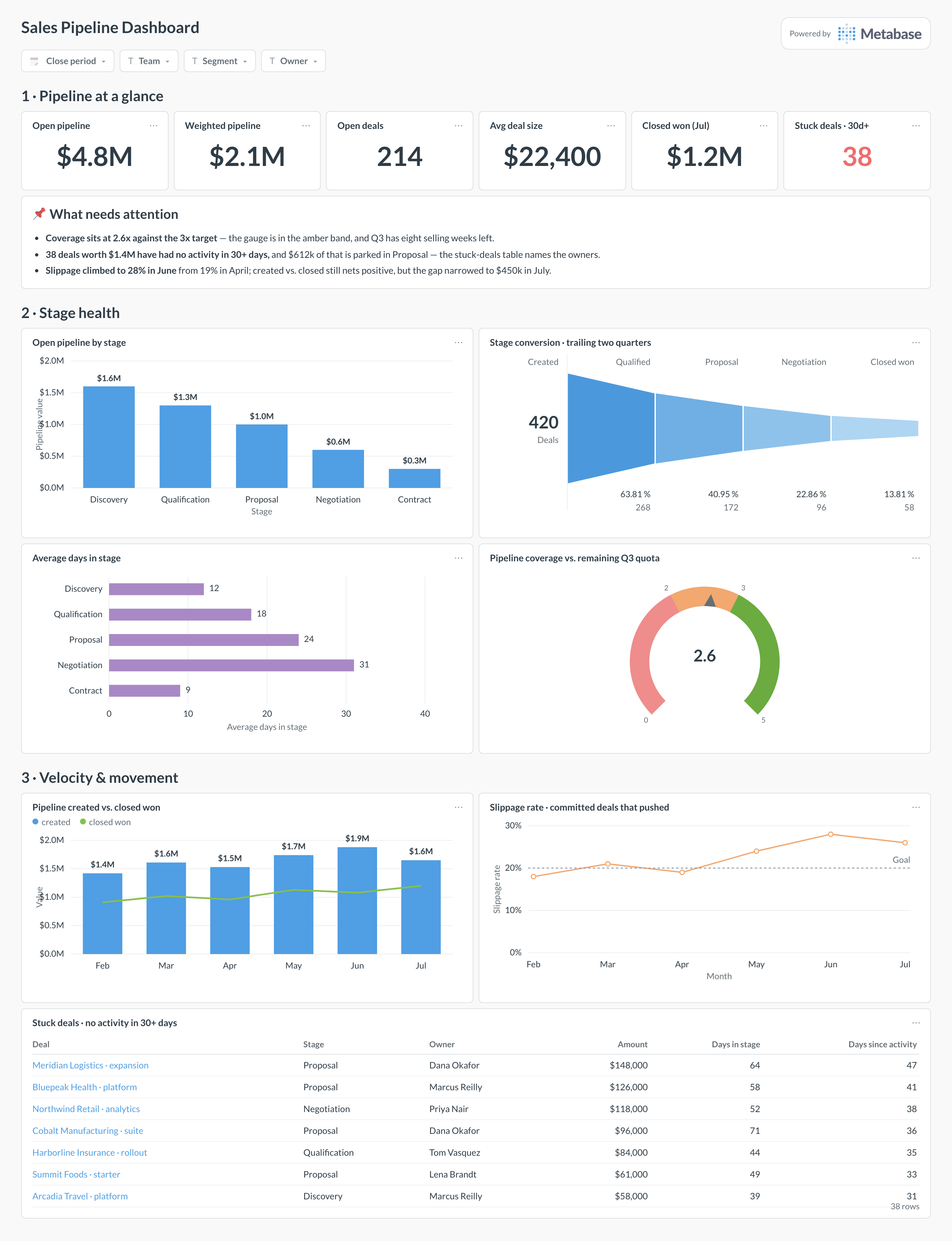 Sales pipeline dashboard in Metabase showing pipeline by stage, coverage versus quota, stage conversion, slippage, and stuck deals.