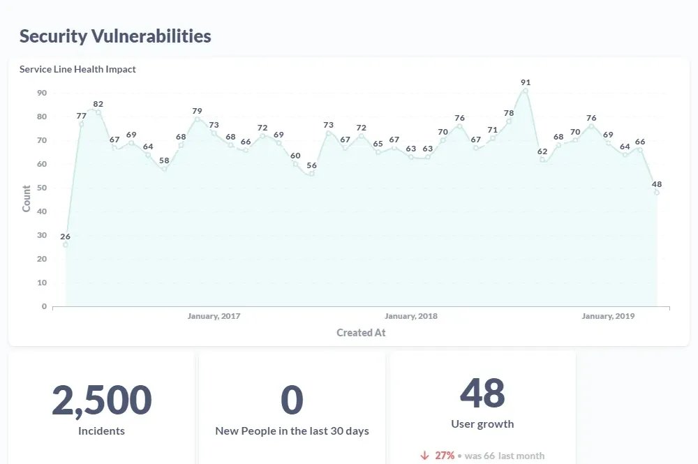 Graphs of Security Vulnerabilities