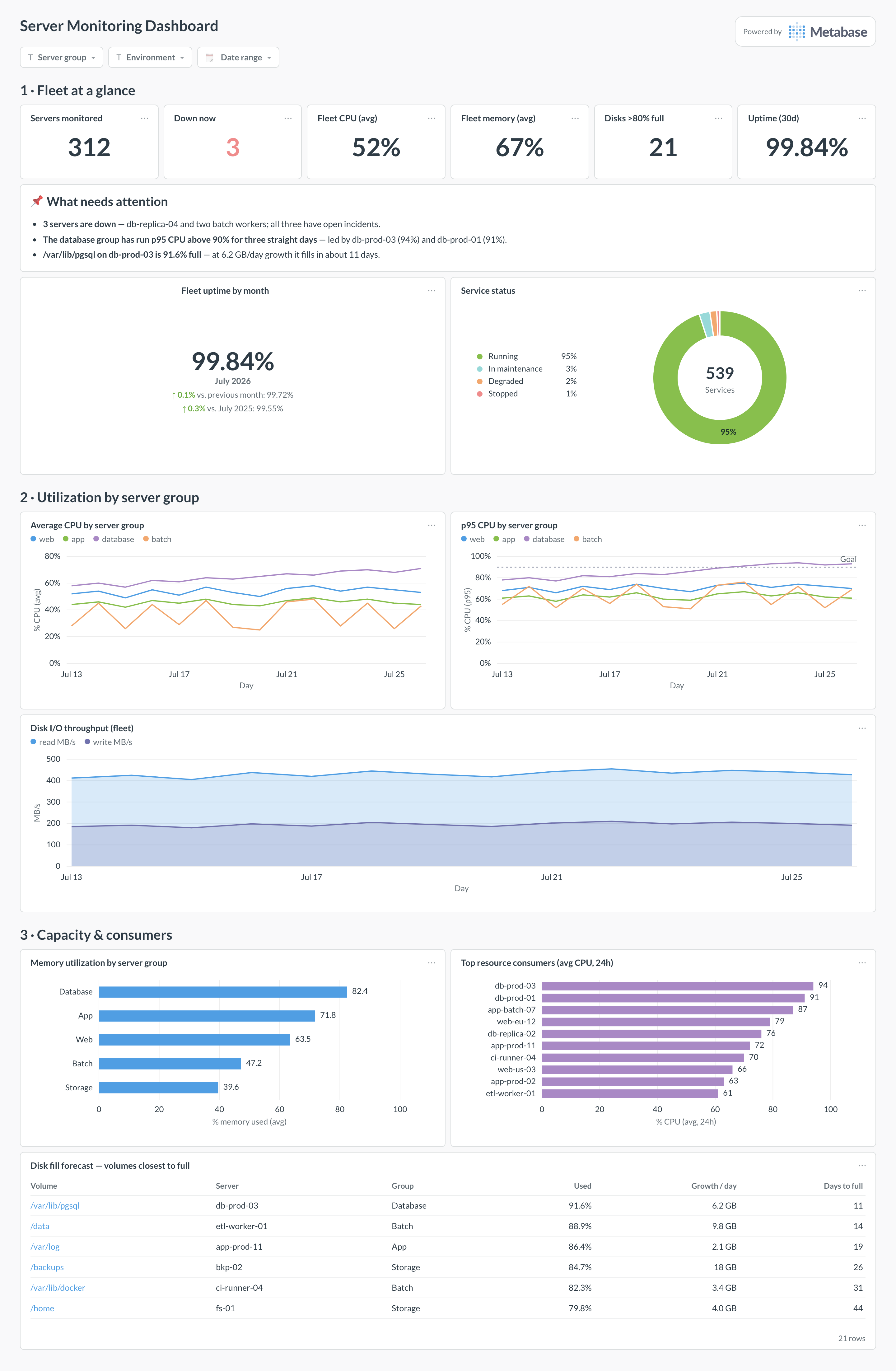 Server monitoring dashboard in Metabase showing fleet uptime, CPU and memory by server group, disk fill forecasts, and service status.