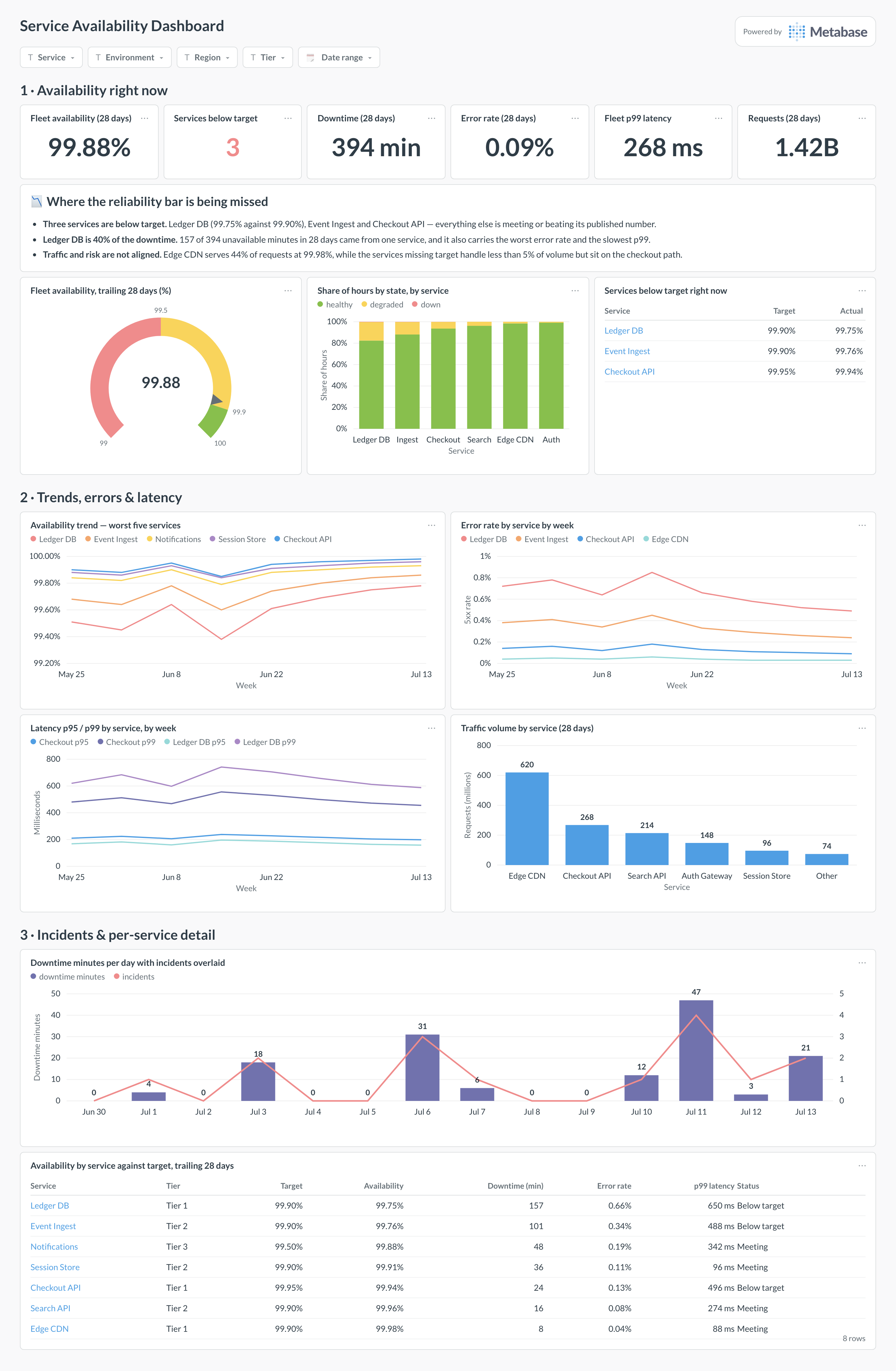 Service availability dashboard in Metabase showing availability, error rates, latency, traffic, and downtime by service.