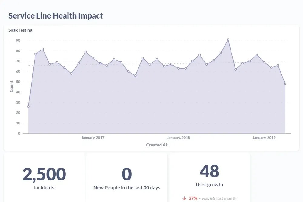 Graphs of Service Line Health Impact