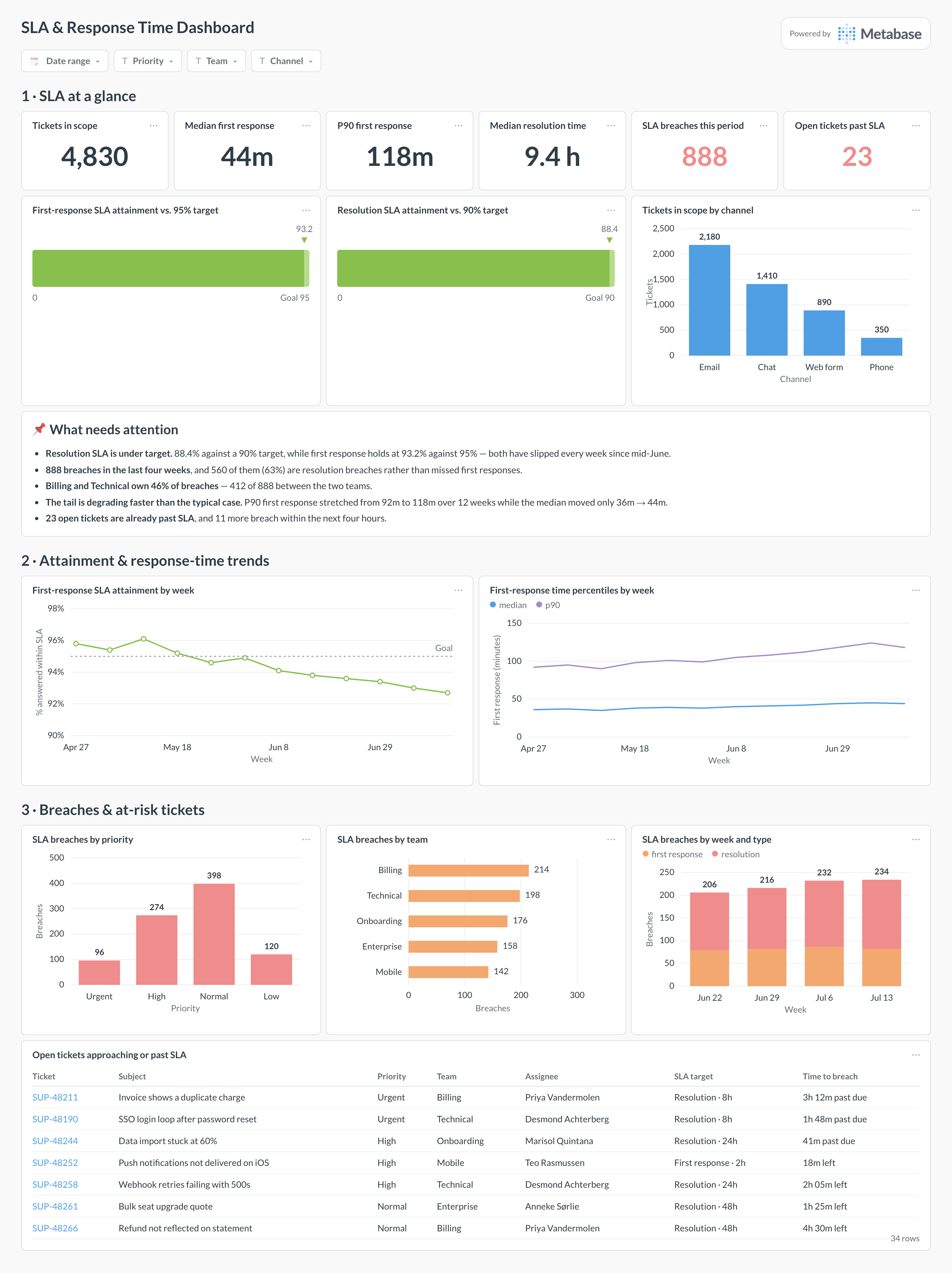 SLA dashboard in Metabase showing first-response and resolution attainment, breaches by priority and team, and aging tickets.