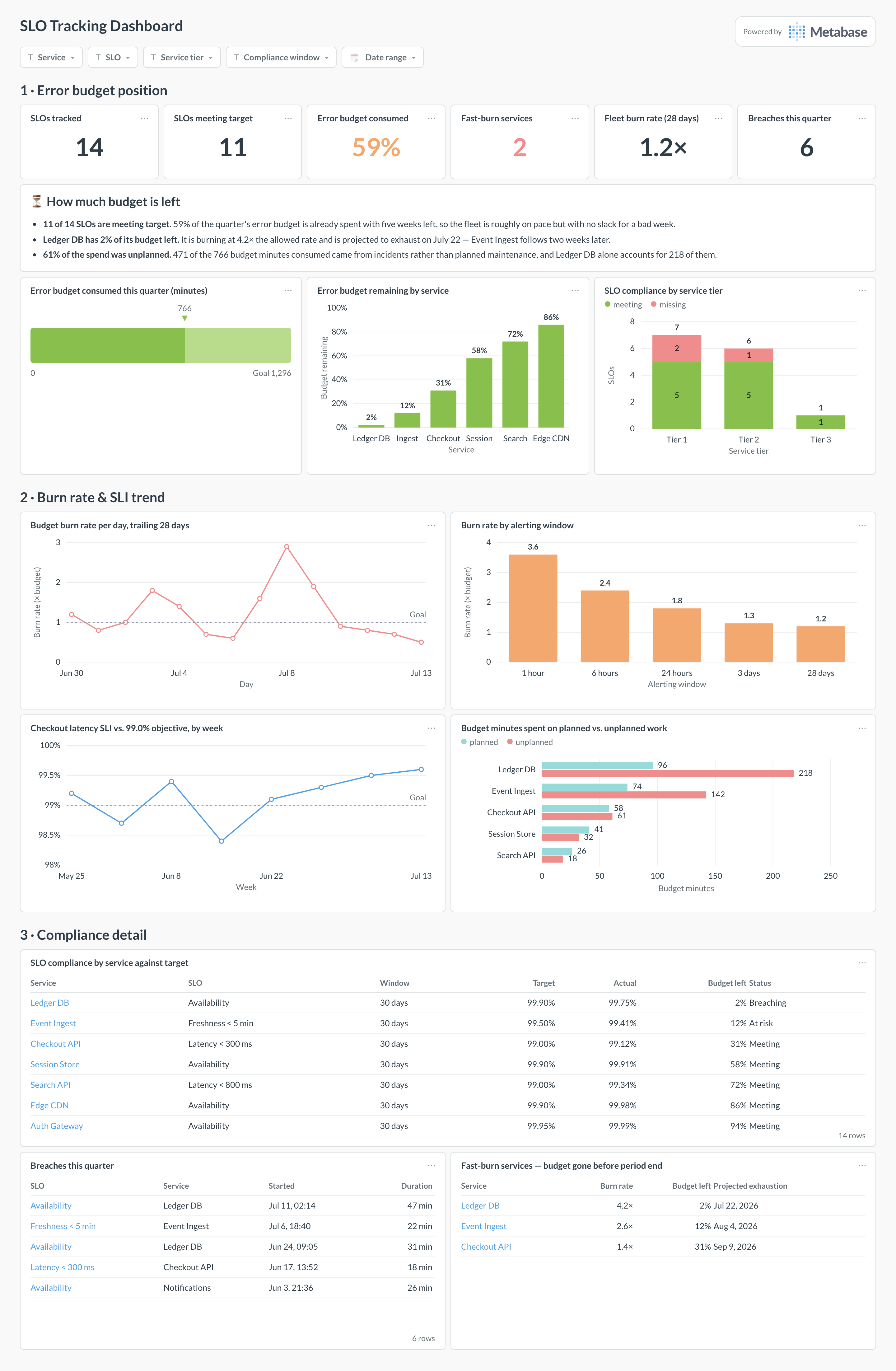 SLO tracking dashboard in Metabase showing error budget, burn rate, SLI trend, compliance by service, and breaches.
