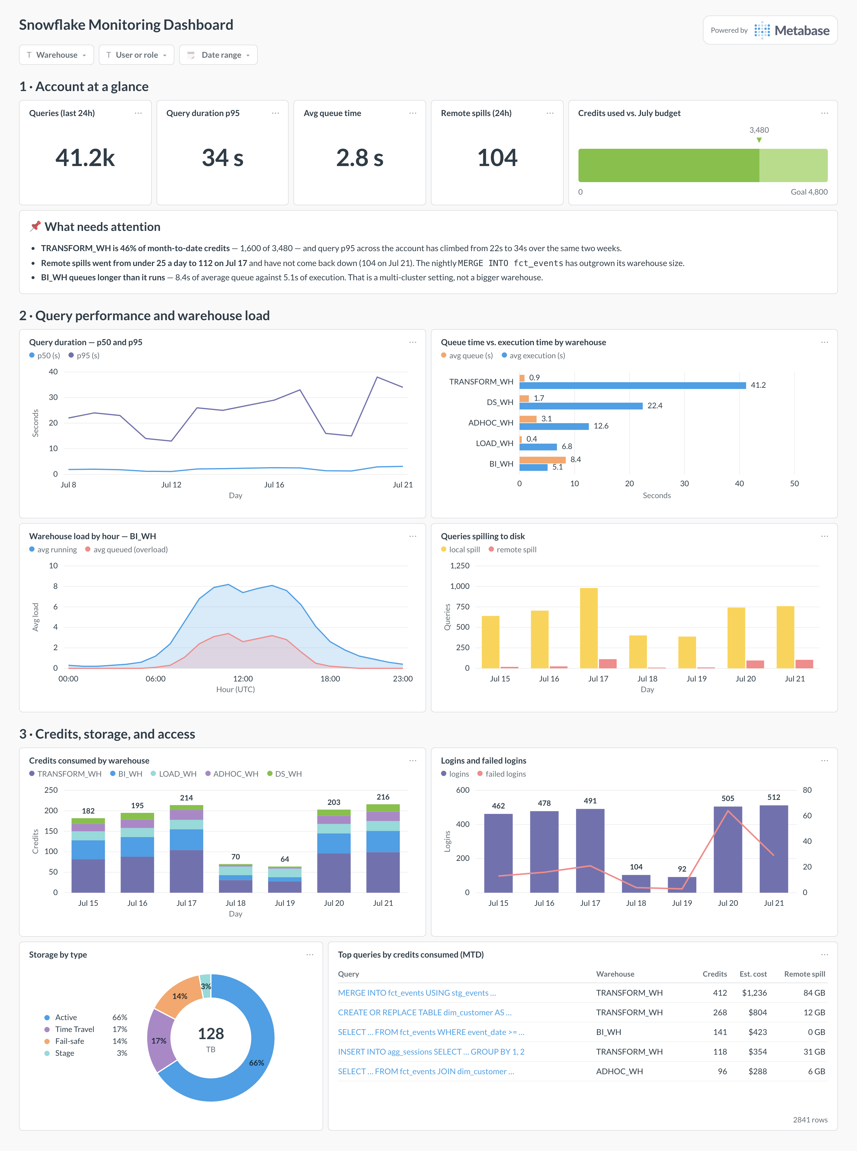 Snowflake monitoring dashboard in Metabase showing credits by warehouse, query duration percentiles, queue time, spill, and storage by type.
