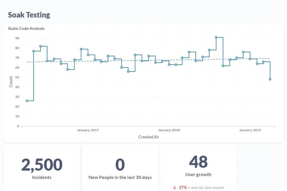 Graphs of Soak Testing