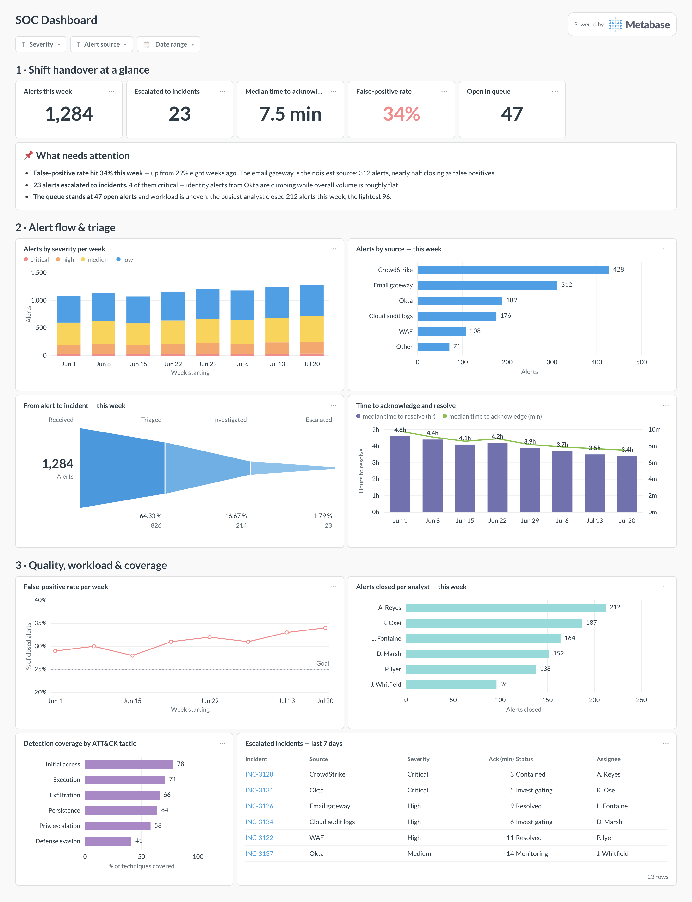 SOC dashboard in Metabase showing alert volume by severity, triage funnel, MTTA and MTTR trends, false-positive rate, and analyst workload.