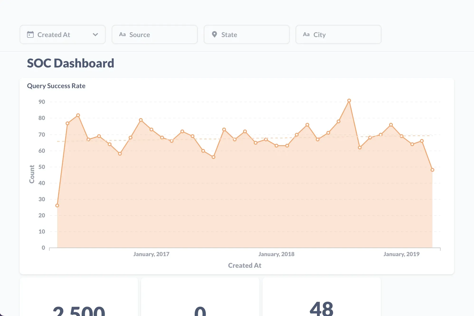 Graphs of SOC
