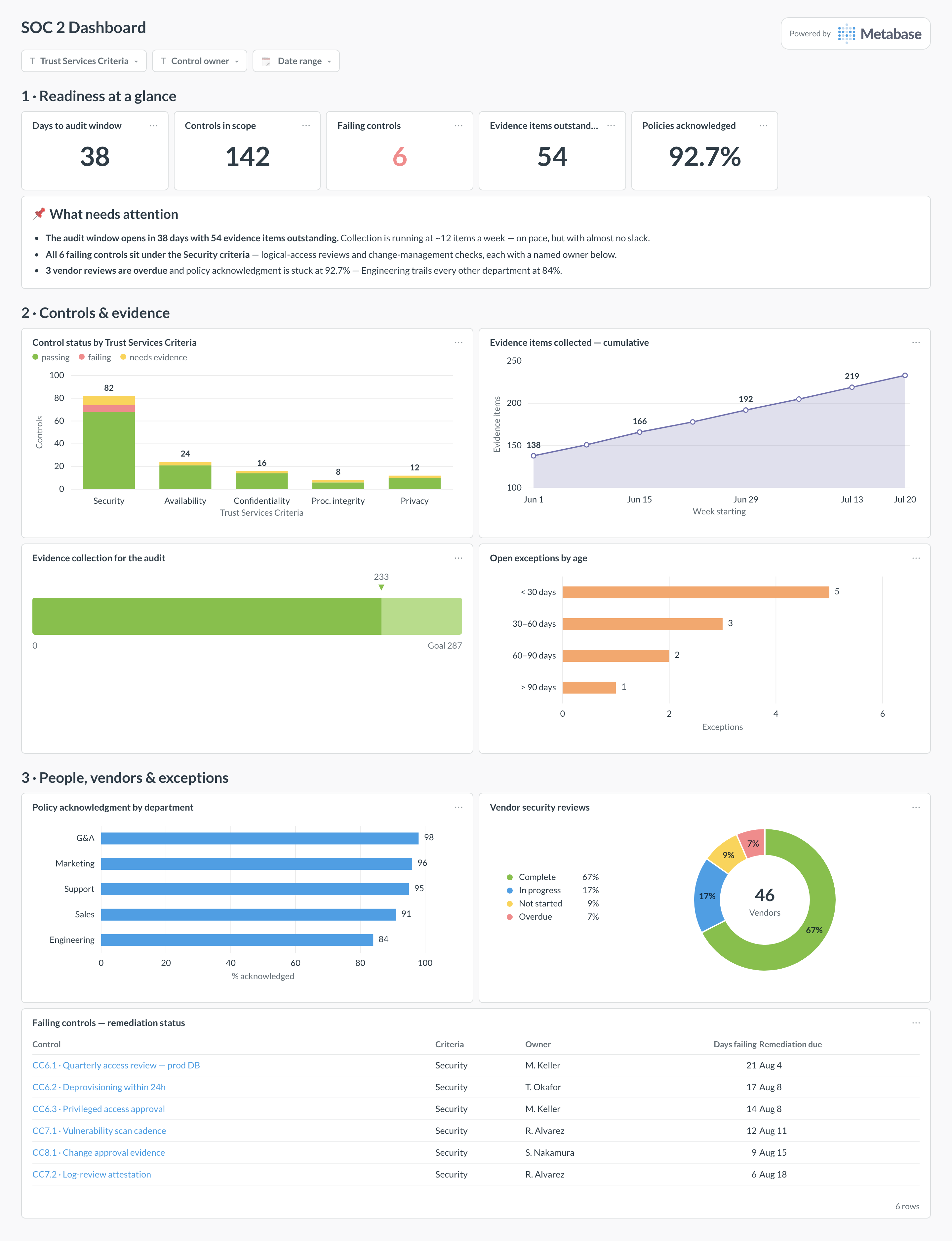 SOC 2 dashboard in Metabase showing control status by Trust Services Criteria, evidence collection progress, policy acknowledgment, and vendor reviews.
