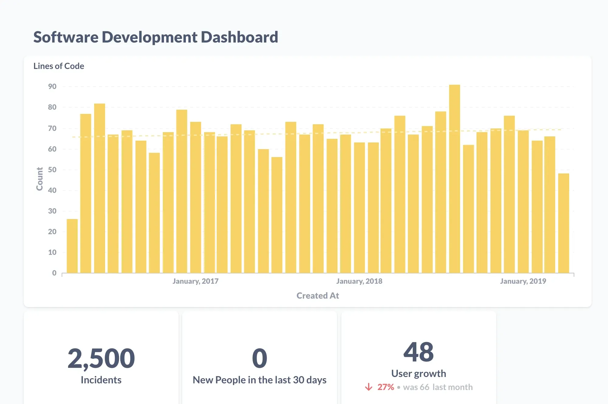 Graphs of Software Development Dashboard