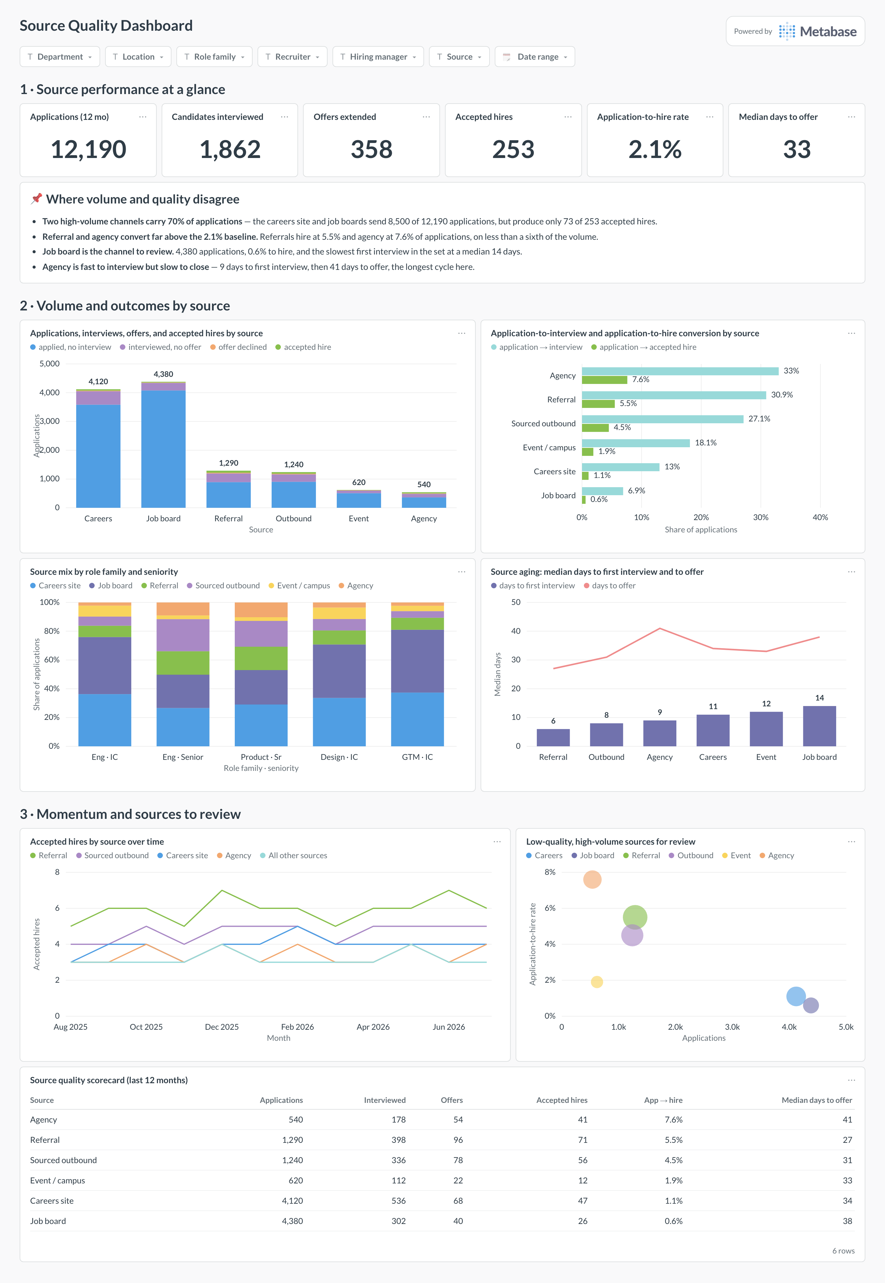 Source quality dashboard in Metabase showing hires by source, conversion rates, source mix, aging, and low-quality sources.