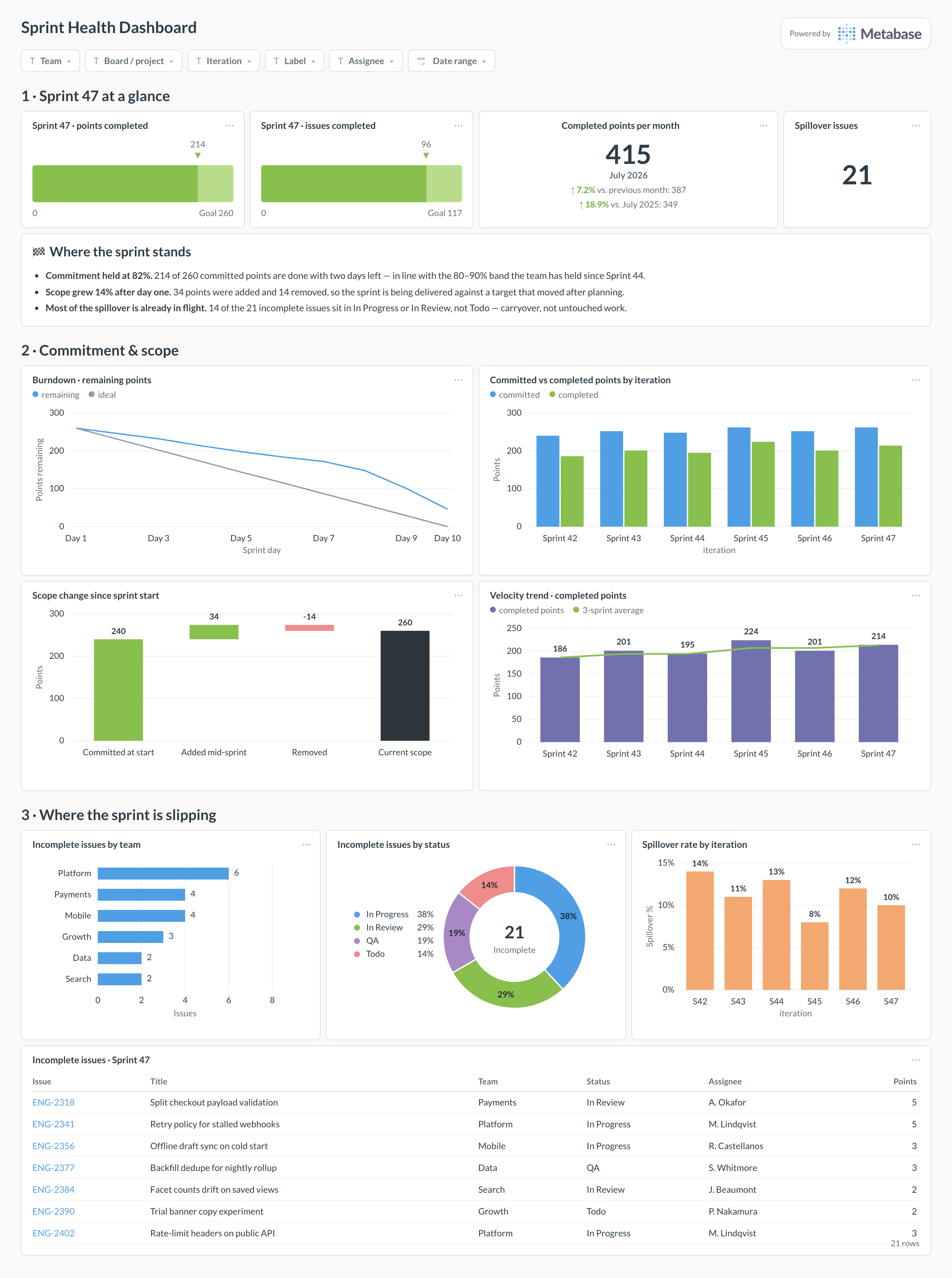 Sprint health dashboard in Metabase showing commitment, burndown, scope change, velocity, and spillover cards.
