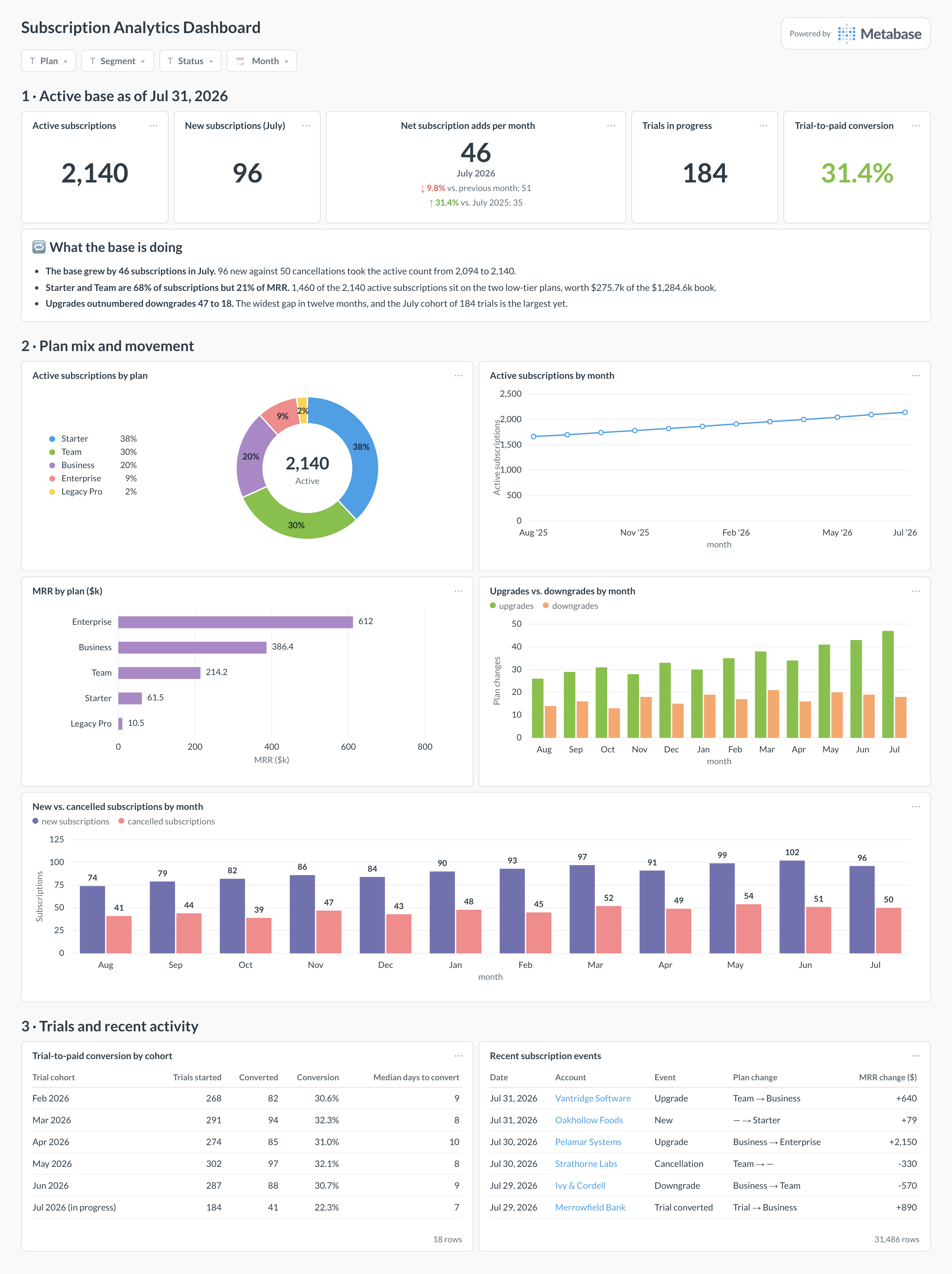 Subscriptions dashboard in Metabase showing plan mix, active base, upgrades, cancellations, and trial conversion.