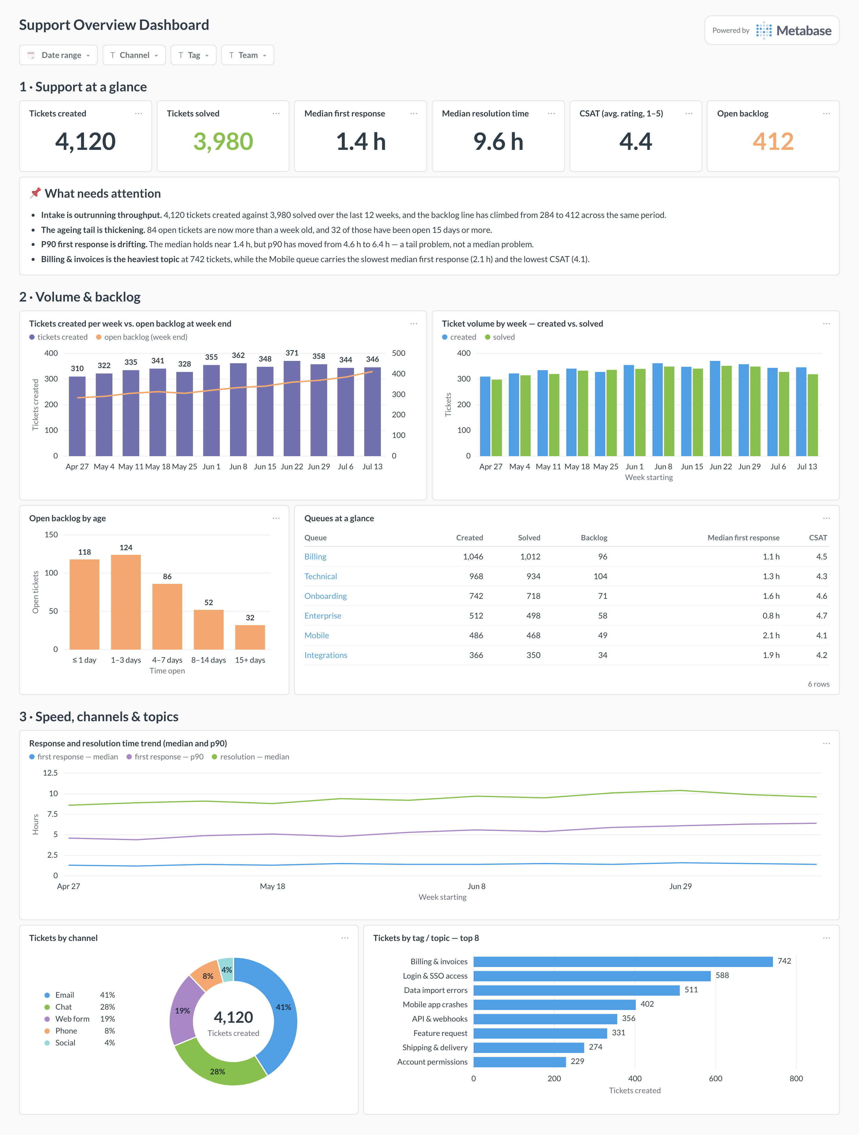 Support overview dashboard in Metabase showing ticket volume, backlog, response and resolution times, CSAT, and channel mix.