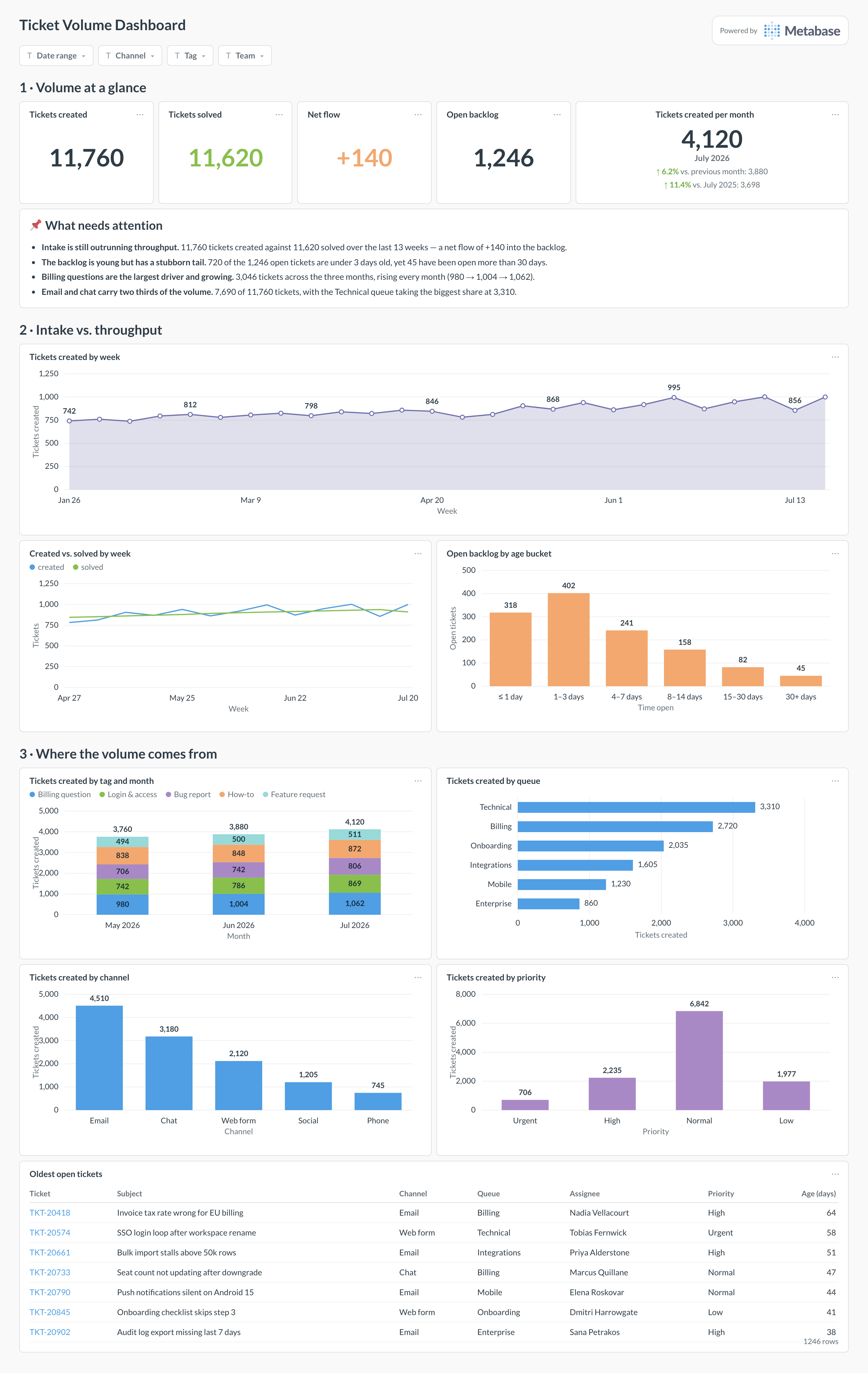 Ticket volume dashboard in Metabase showing created vs. solved, net flow, backlog by age, and volume by channel and topic.