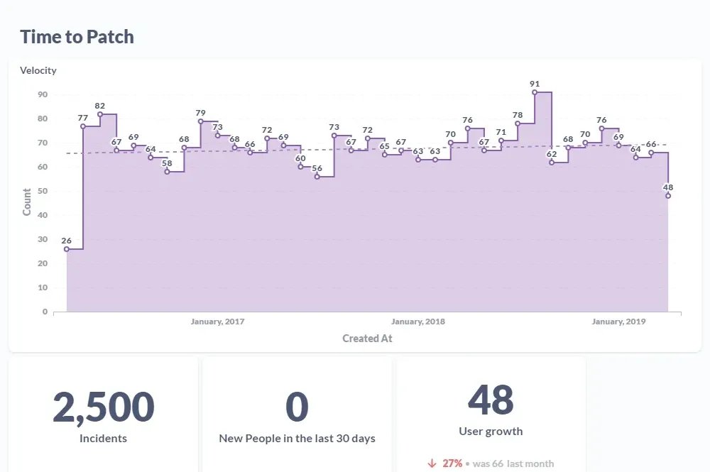 Graphs of Time to Patch