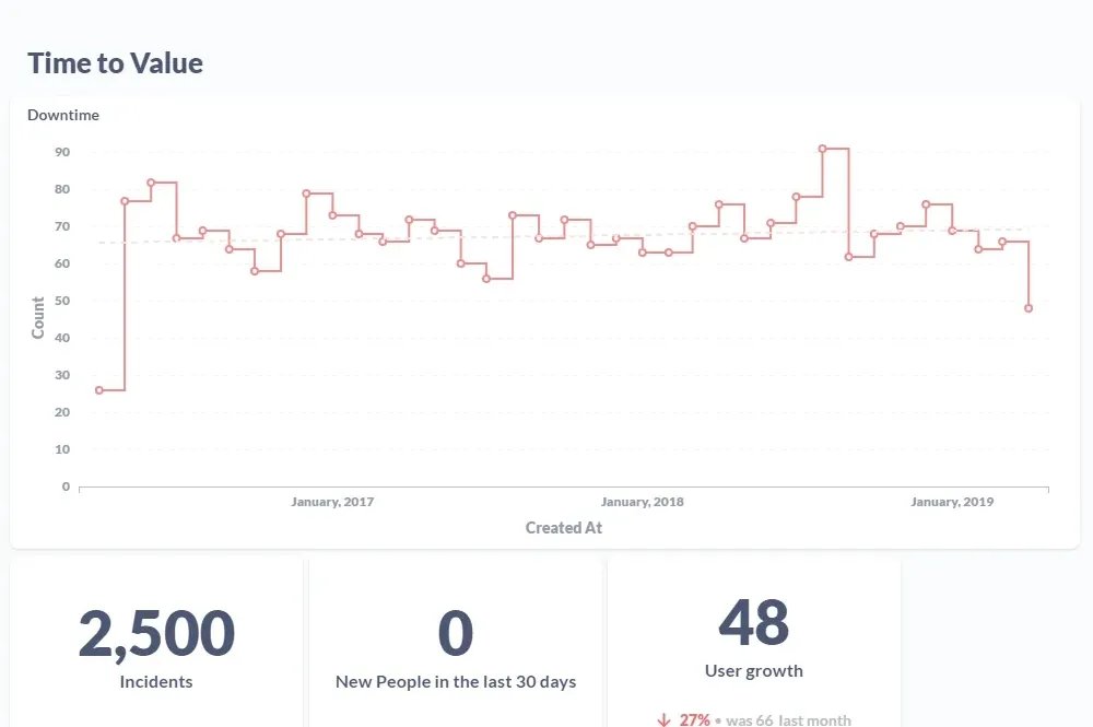 Graphs of Time to Value