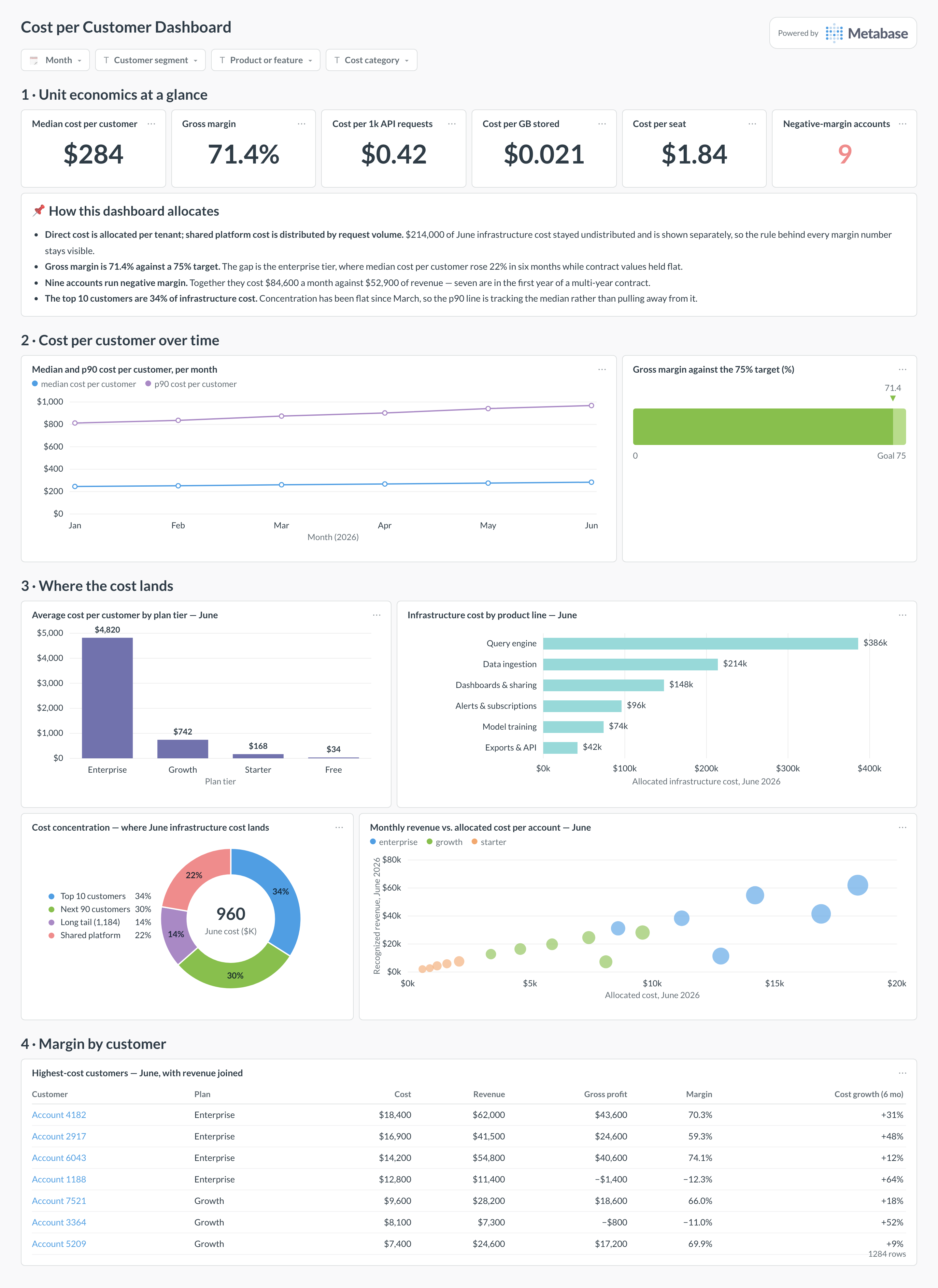Cost per customer dashboard in Metabase showing unit costs, margin vs. target, cost by plan tier, and revenue vs. cost.
