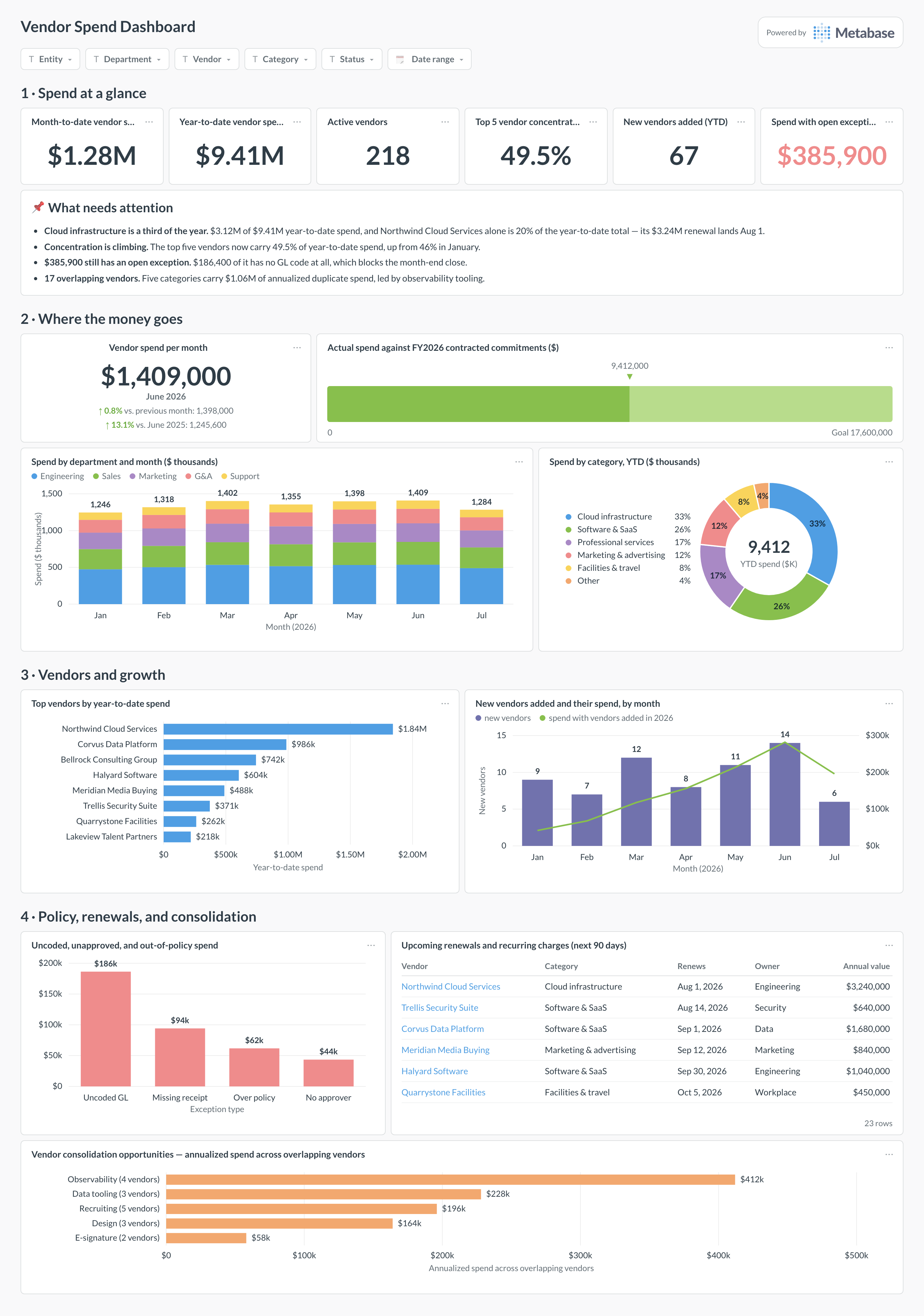 Vendor spend dashboard in Metabase showing spend by department and category, top vendors, renewals, and policy exceptions.