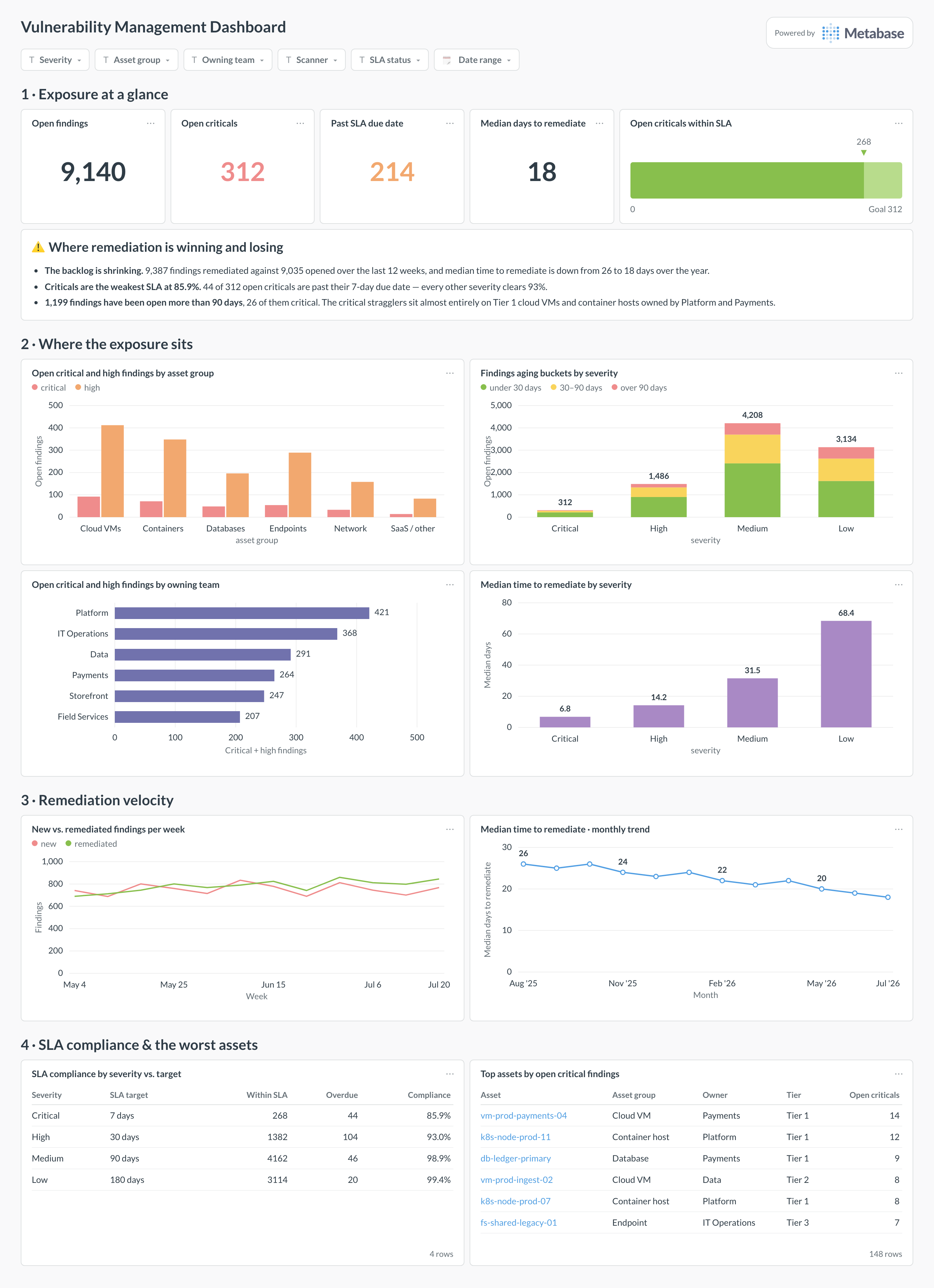 Vulnerability management dashboard in Metabase showing severity mix, aging buckets, remediation velocity, and SLAs.