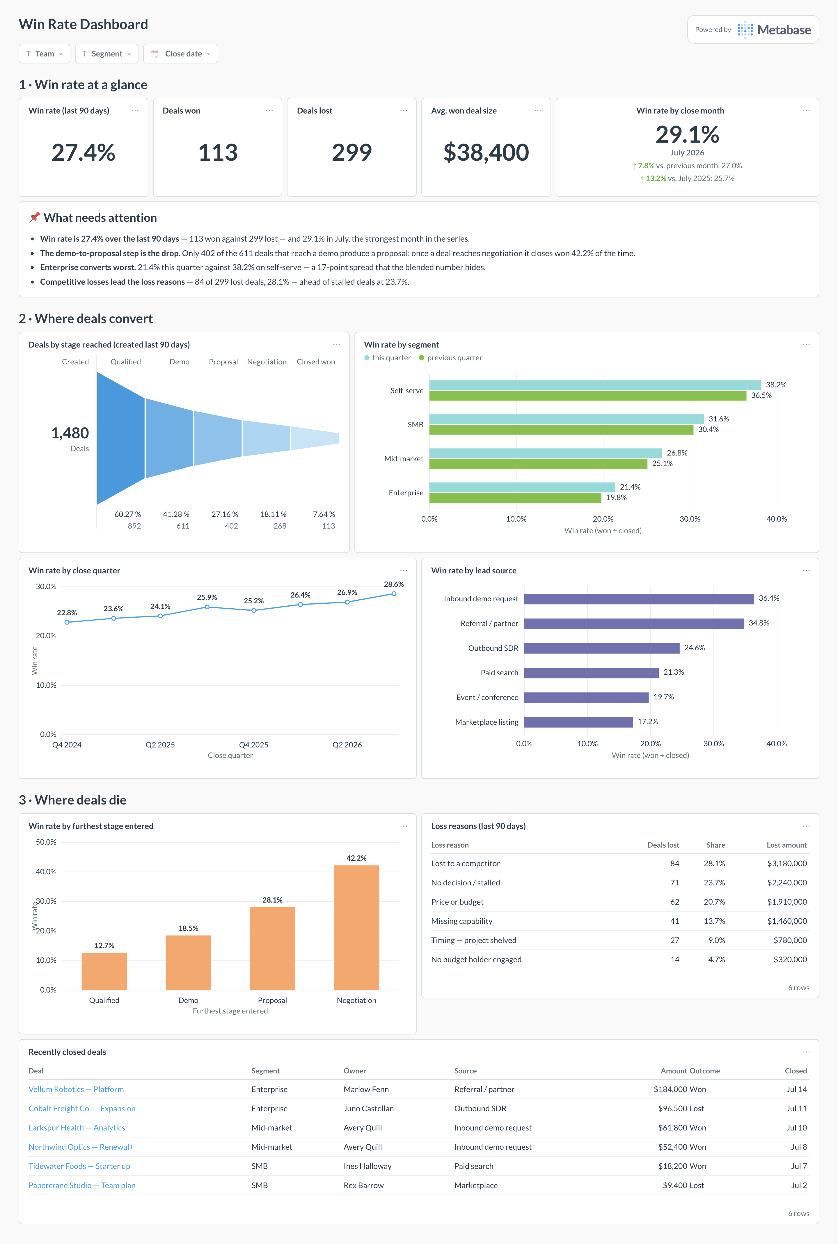 Win rate dashboard in Metabase showing win rate trend, stage funnel, win rate by segment and source, and loss reasons.