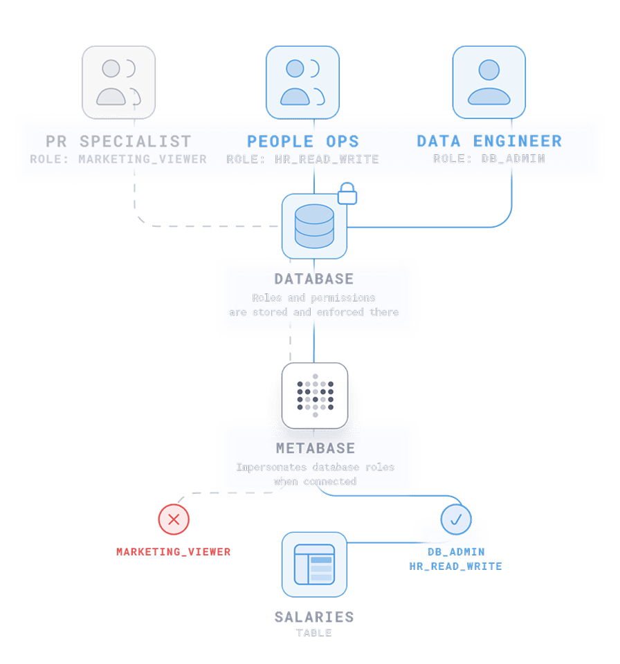 Data segregation connection impersonation