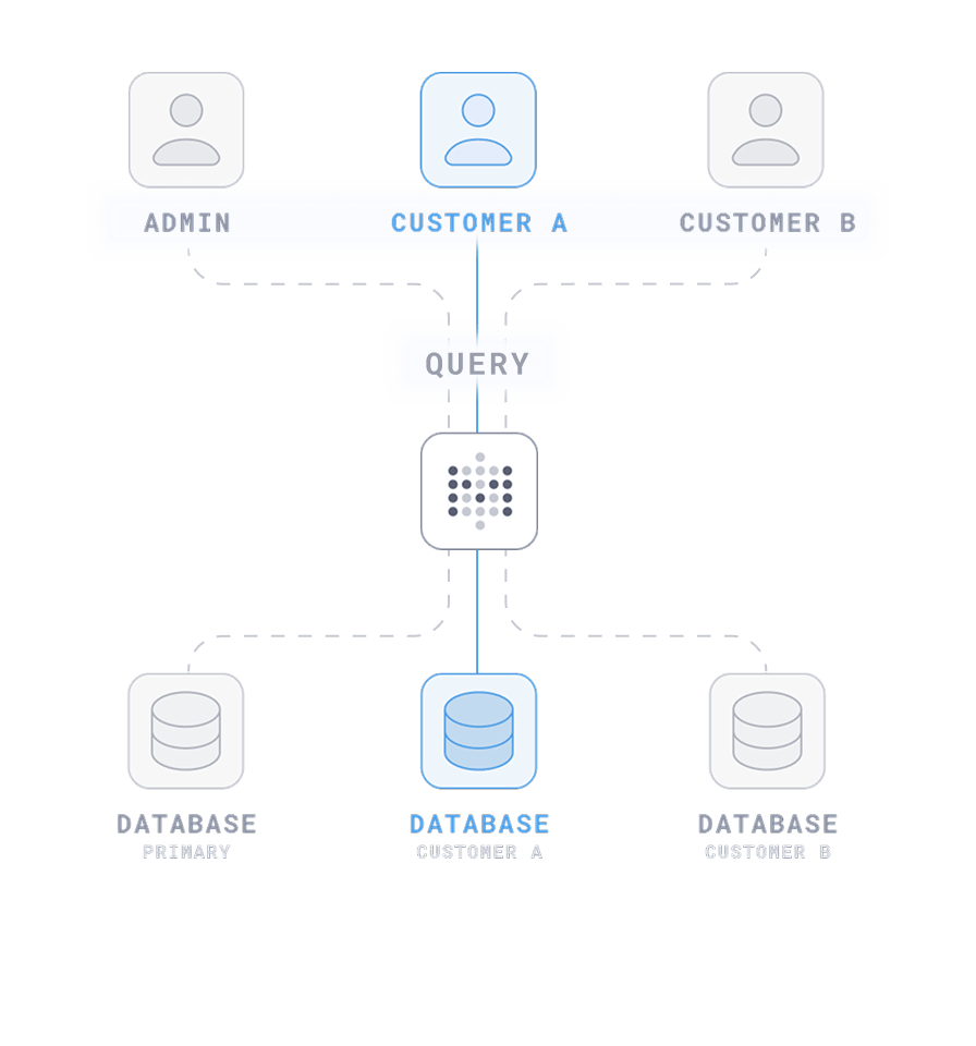 Data segregation database routing