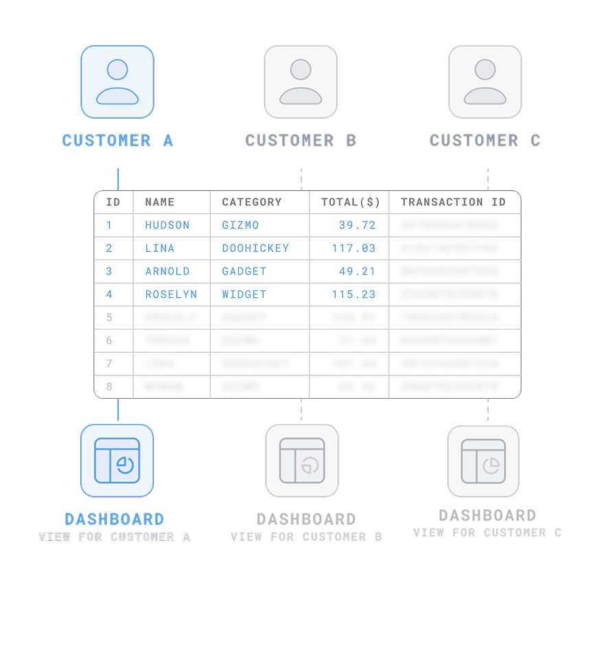 Data segregation row- and column-level security