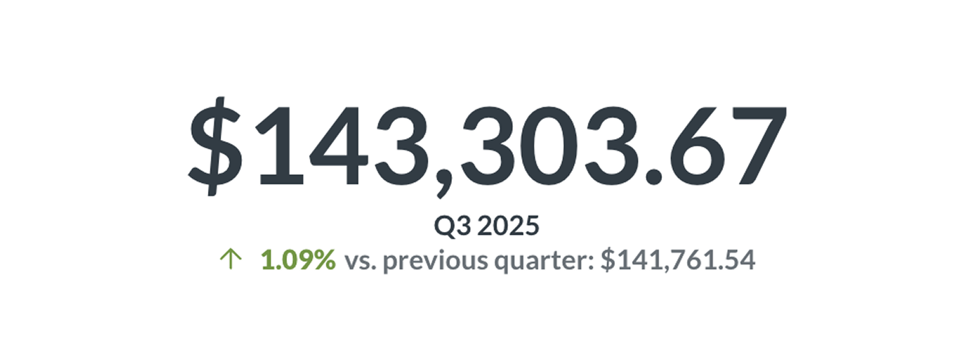 Revenue per quarter
