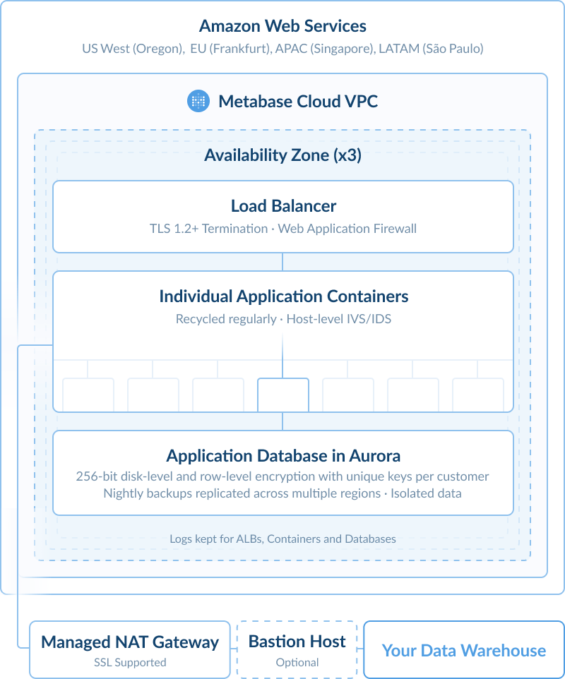 Data and security structure of Metabase cloud