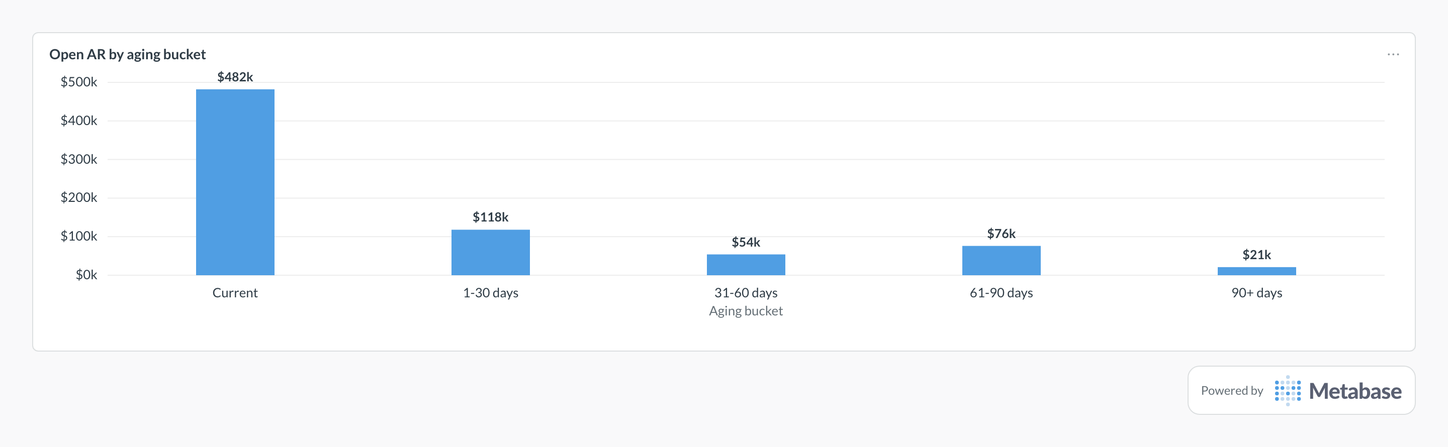 Accounts receivable aging in Metabase: bar chart of open AR by aging bucket as of a reporting date.