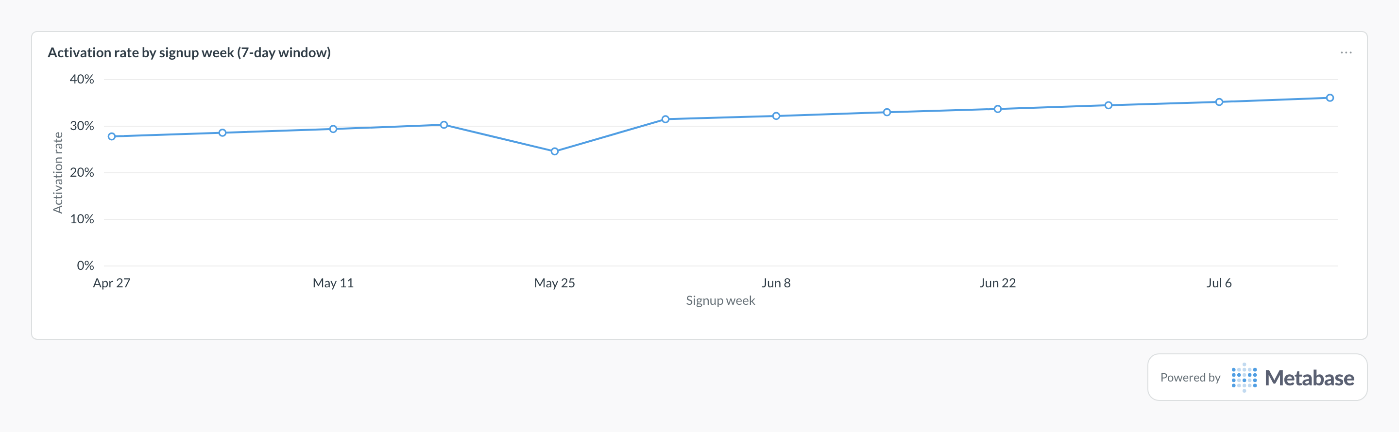 Activation rate in Metabase: line chart of 7-day activation rate by weekly signup cohort.