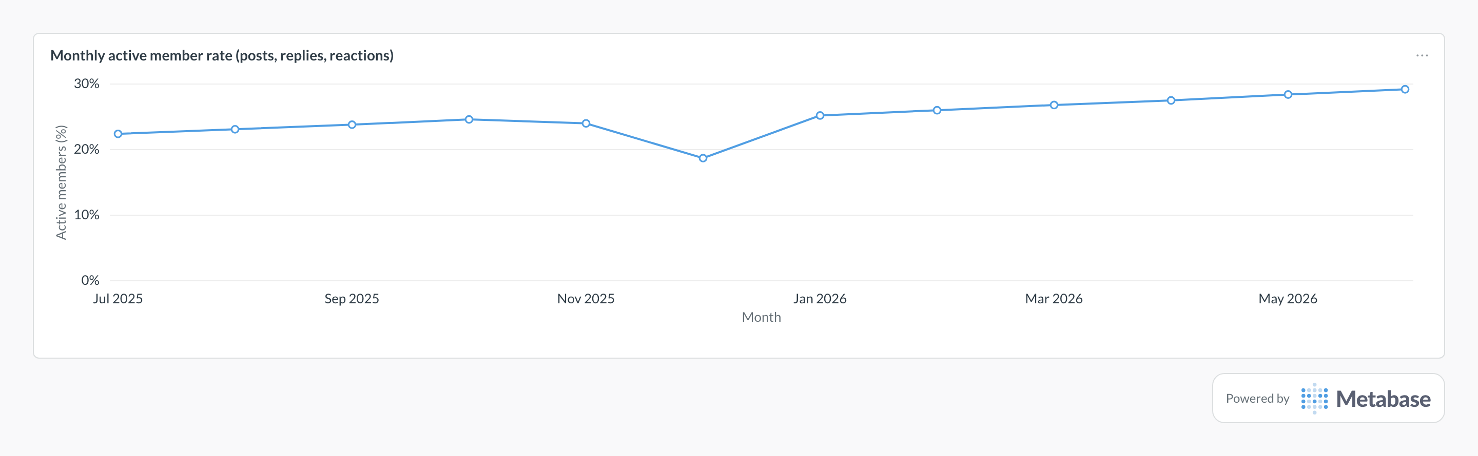 Active member rate in Metabase: a line chart of the share of members active each month.