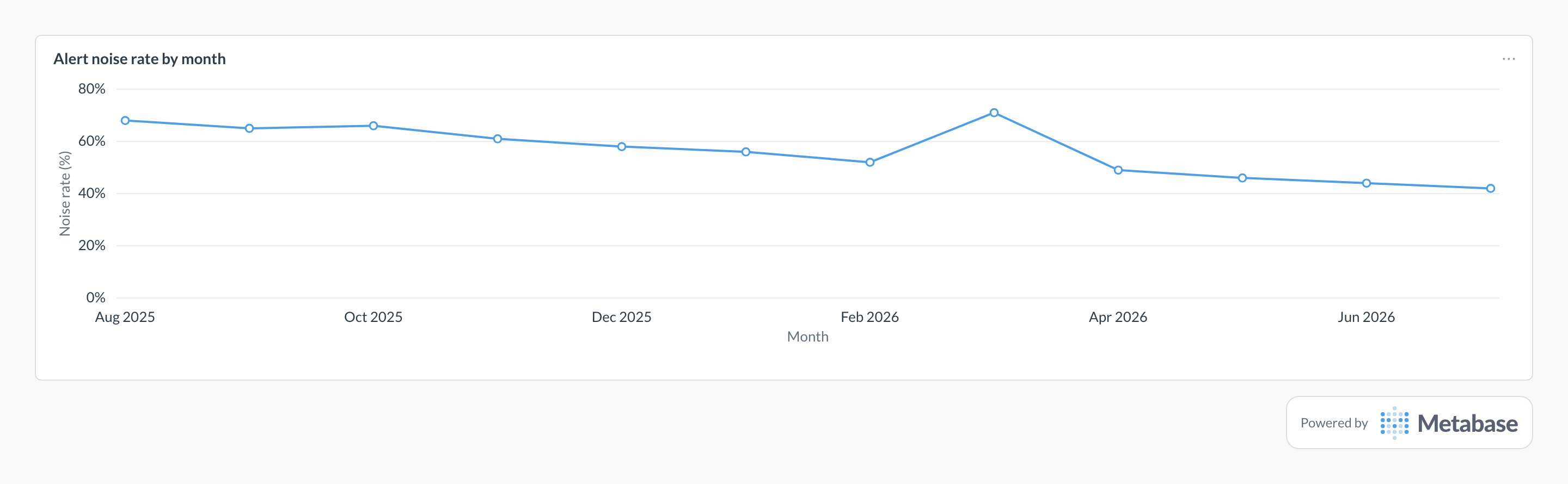 Alert noise rate in Metabase: a line chart of the share of alerts that became nothing, per month.