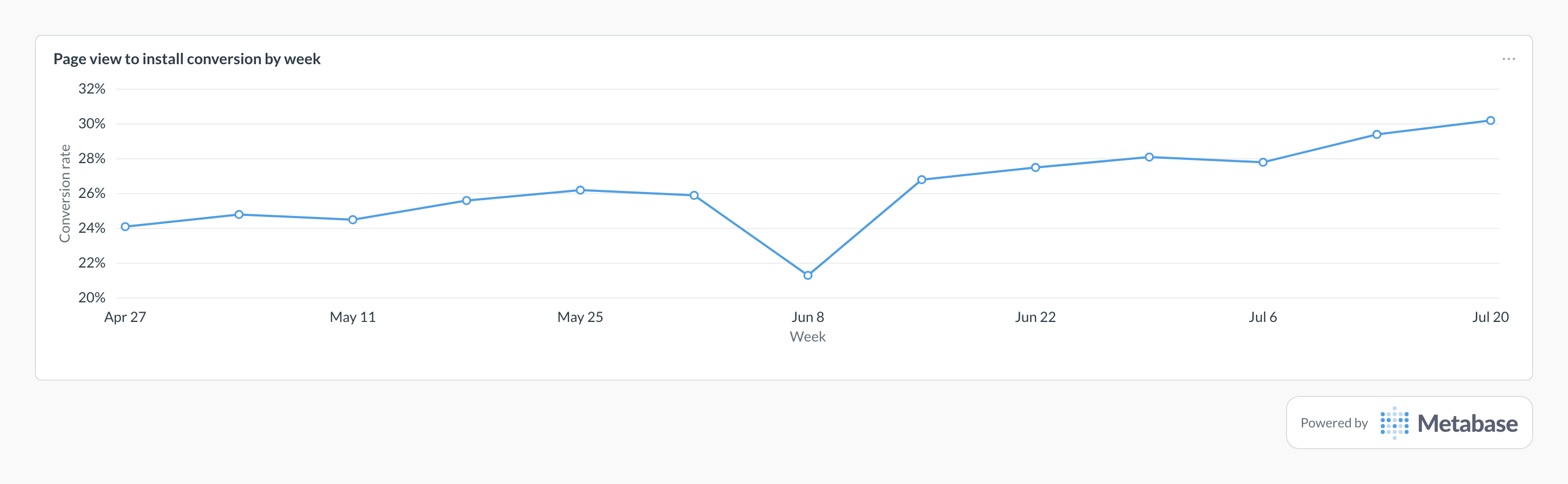 App store conversion rate in Metabase: line chart of page-view-to-install conversion by week.