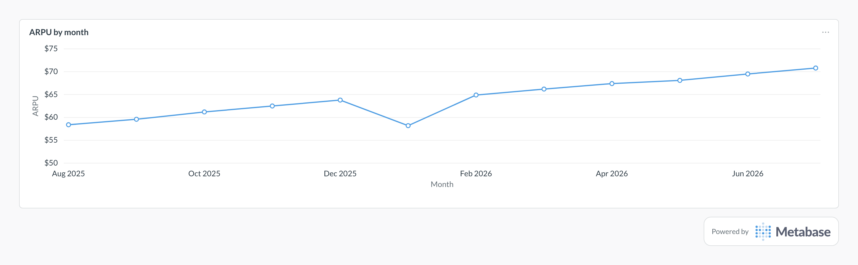 ARPU in Metabase: a line chart of average revenue per user by month.
