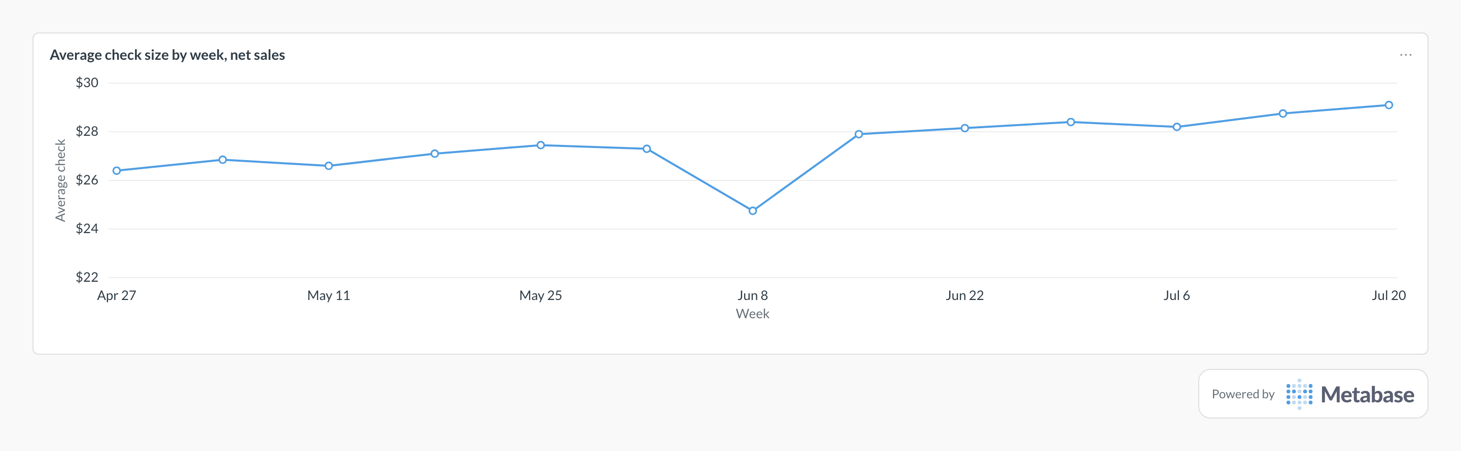 Average check size in Metabase: line chart of net average check by week.