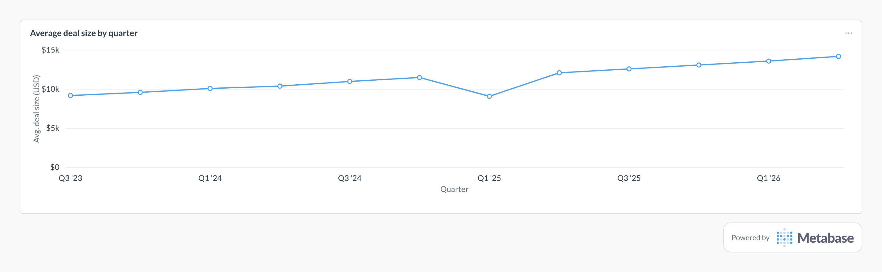 Average deal size in Metabase: a line chart of average won-deal value per quarter.