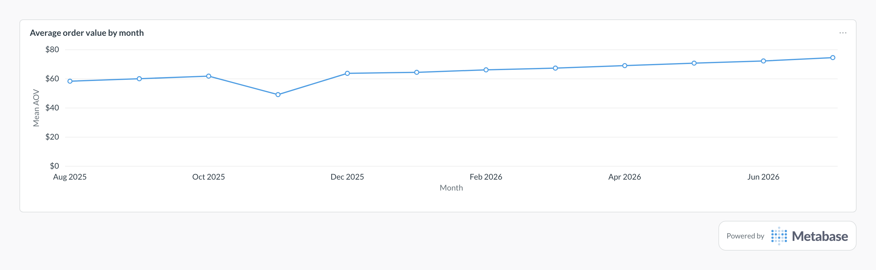 Average order value in Metabase: a line chart of mean order value per month.