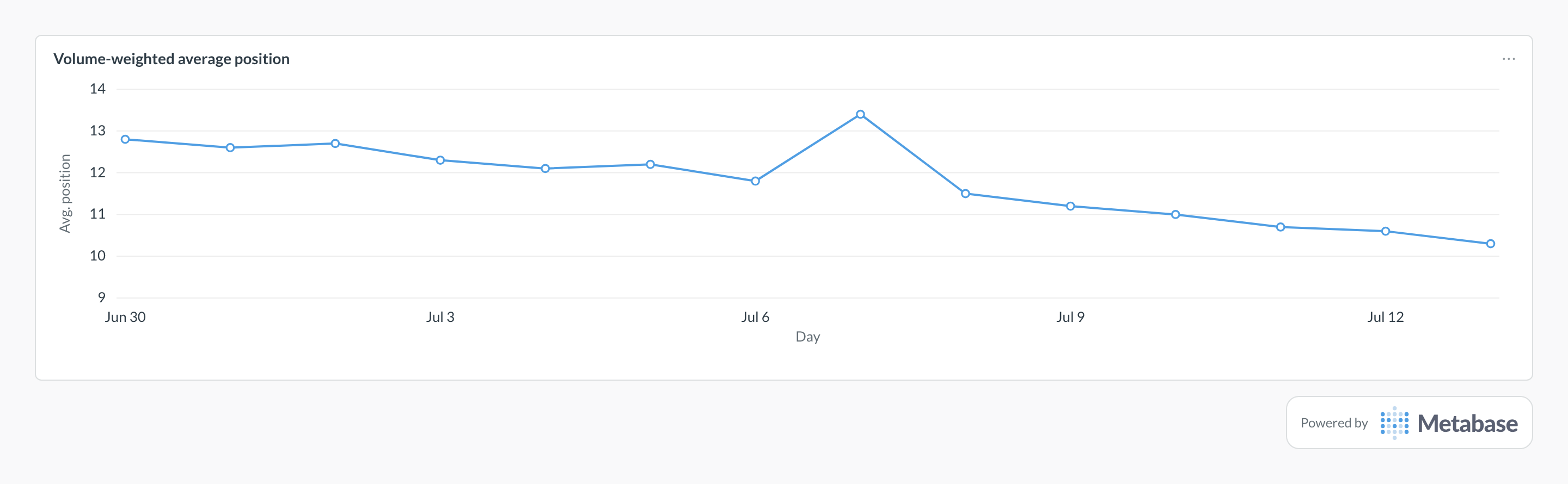 Average position in Metabase: a line chart of volume-weighted position per day, falling toward position 1.