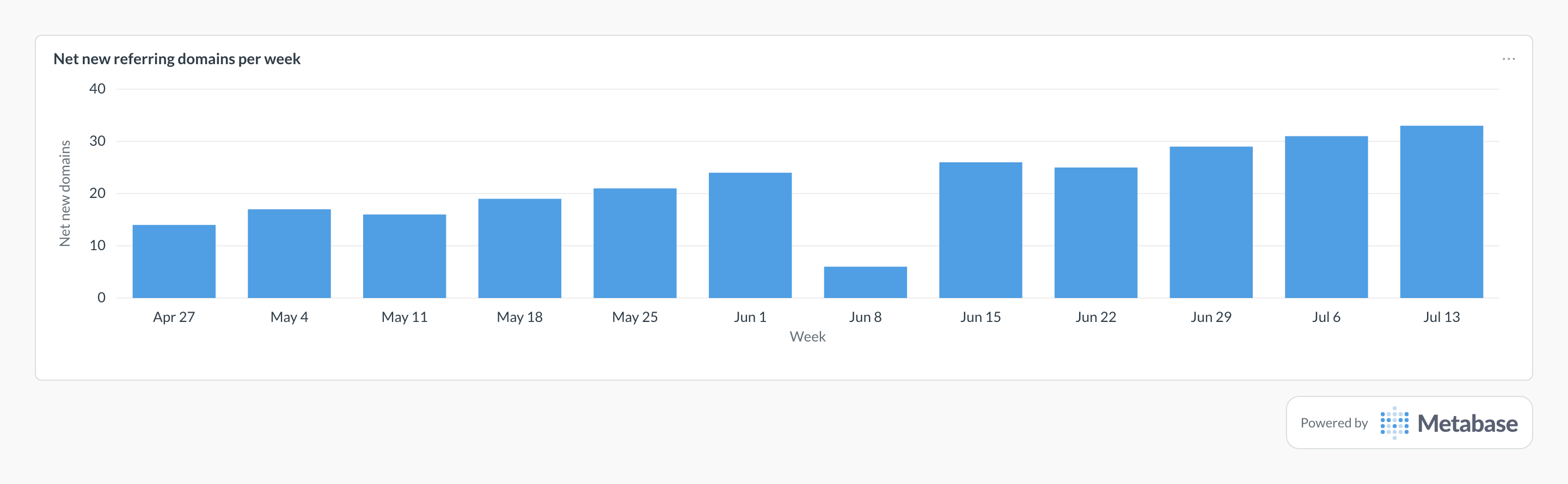Backlink velocity in Metabase: a bar chart of net new referring domains per week.