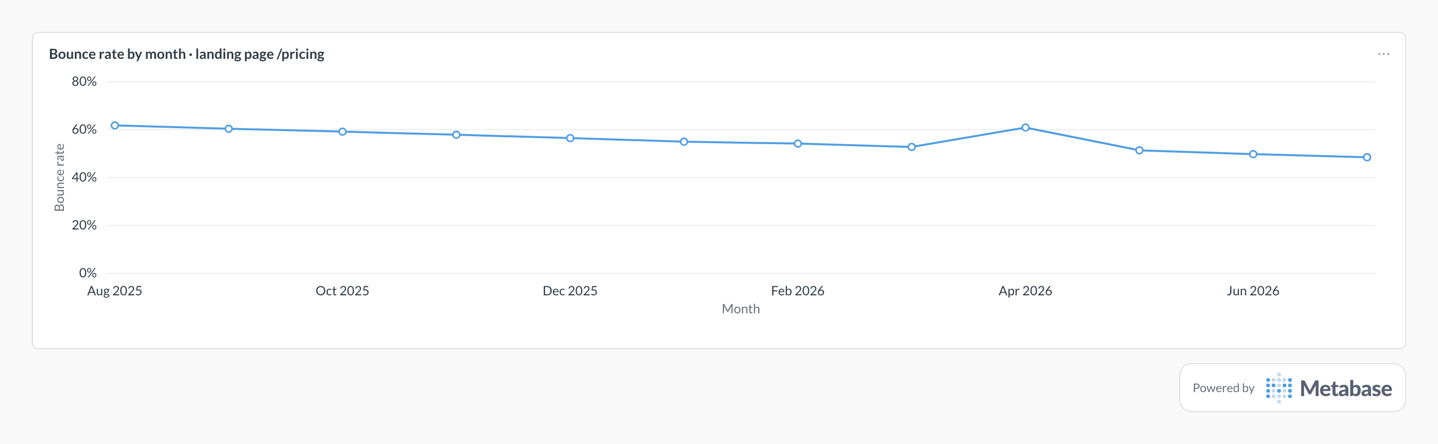 Bounce rate in Metabase: line chart of monthly bounce rate for one landing page, trending down.