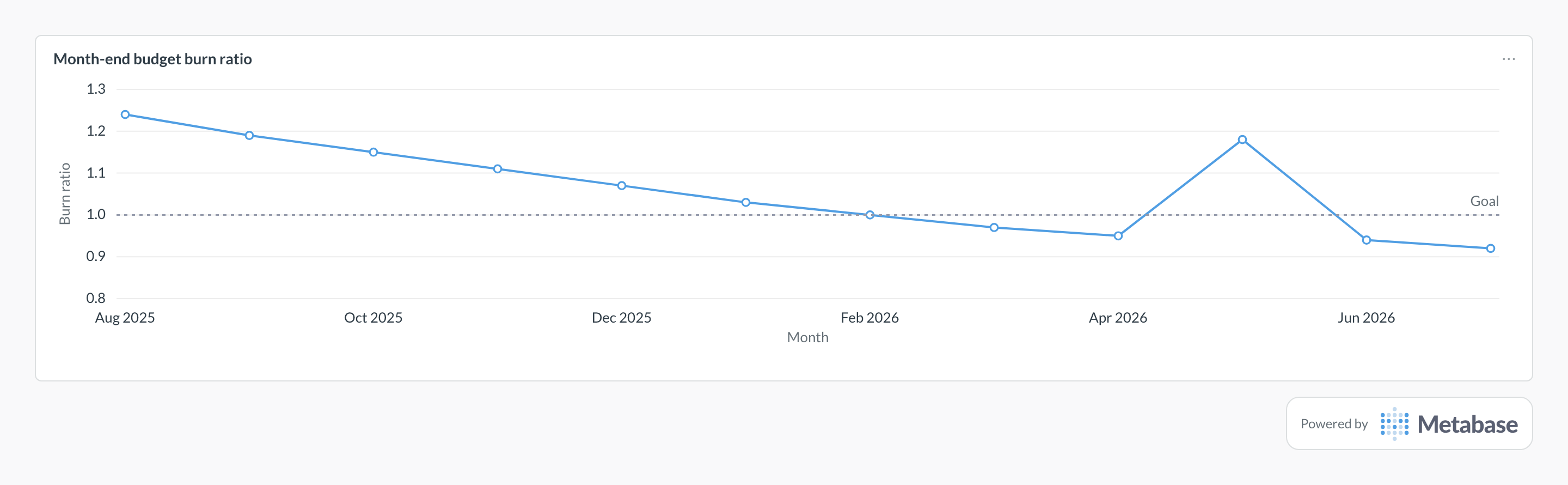 Budget burn rate in Metabase: line chart of month-end burn ratio against a 1.0 pace goal.