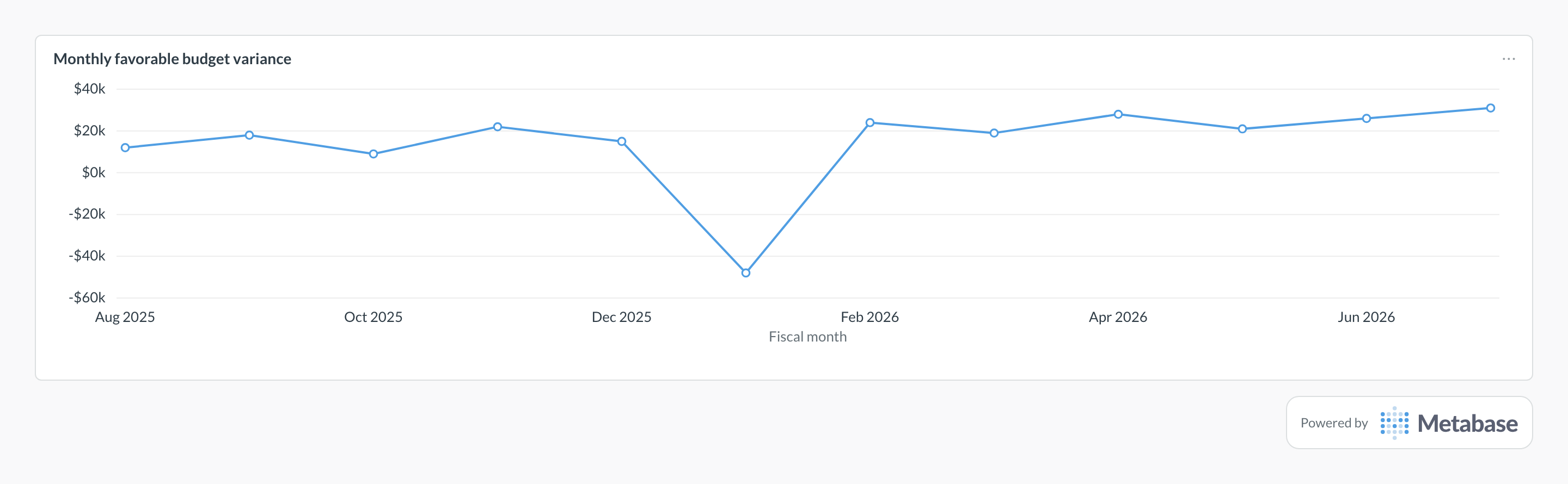 Budget variance in Metabase: line chart of monthly favorable variance against the approved budget.