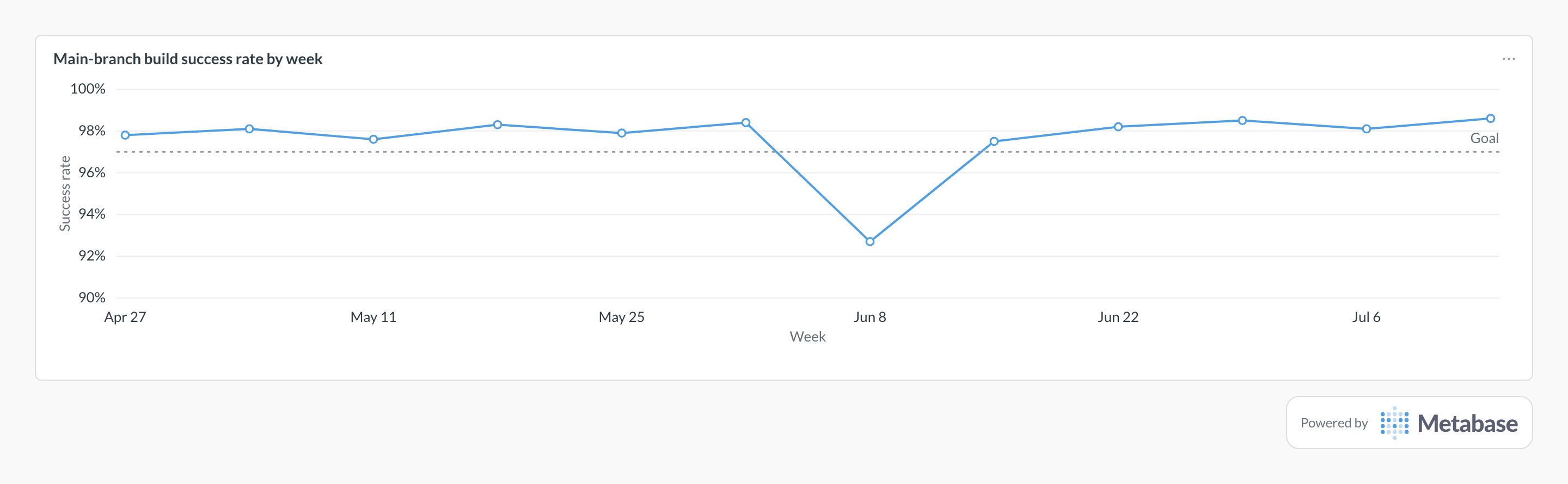 Build success rate in Metabase: a line chart of weekly main-branch success rate against a 97% goal.