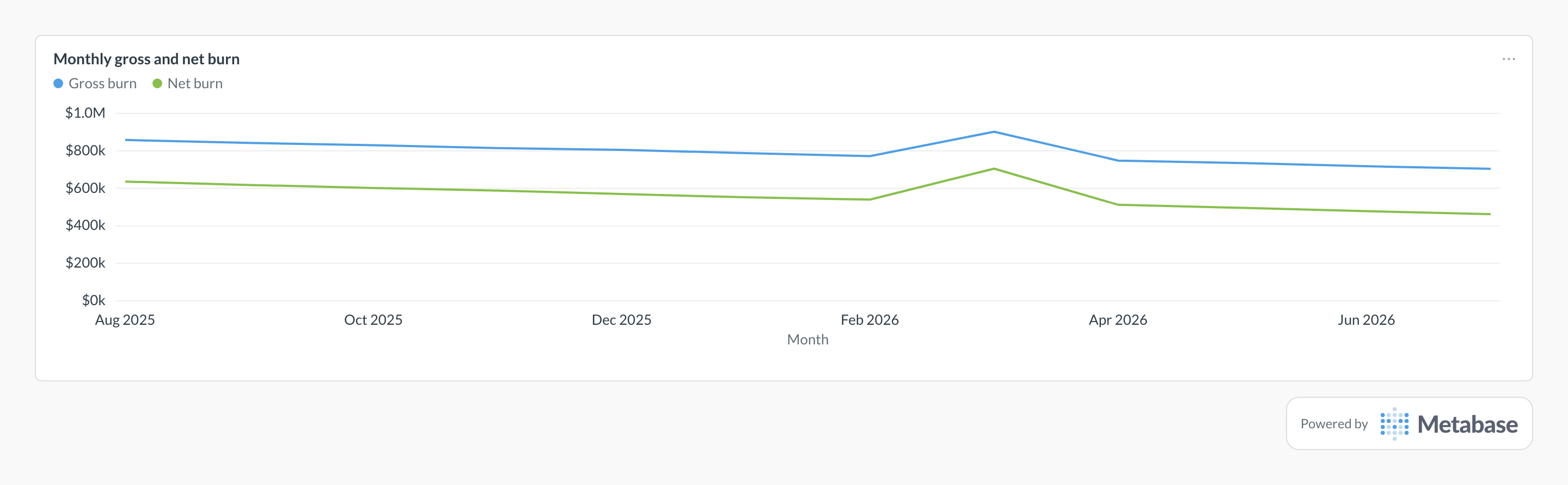 Burn rate in Metabase: line chart of monthly gross and net burn, both declining over a year.