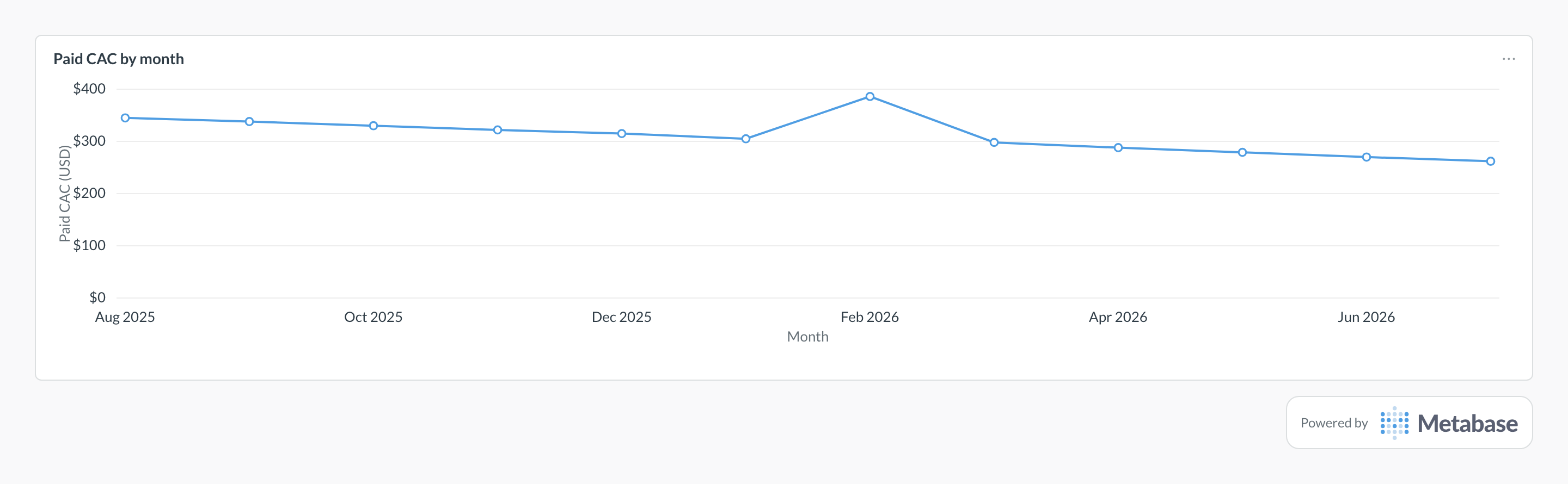 CAC in Metabase: a line chart of paid customer acquisition cost per month.